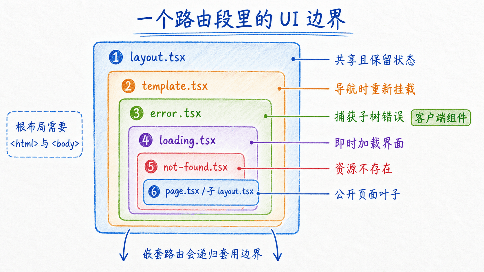 手绘彩色教学图:一个路由段里的 UI 边界,按顺序嵌套展示 layout、template、error、loading、not-found 与 page 或子 layout