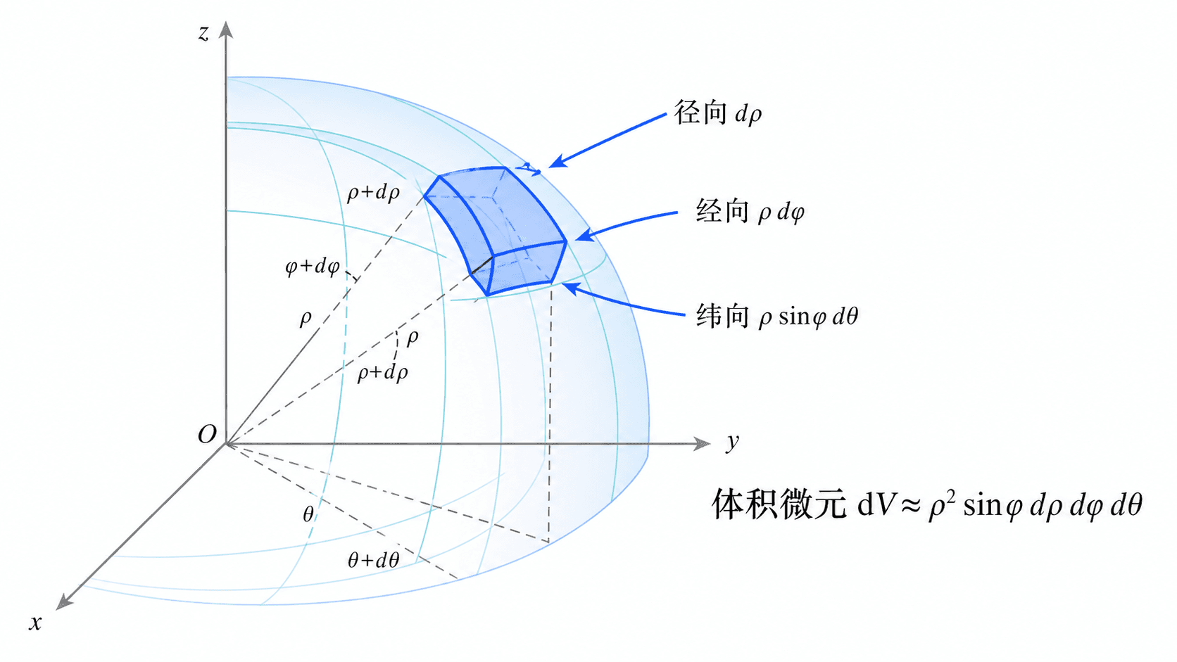 球坐标中由 dρ、ρ dφ、ρ sinφ dθ 三条近似边长围成的体积微元示意图