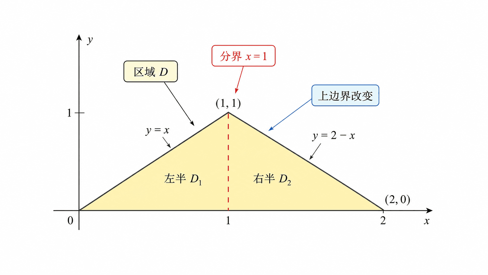 坐标平面中的帐篷形区域 D，由红色虚线 x=1 分成左半 D1 和右半 D2，左右上边界分别为 y=x 和 y=2-x。