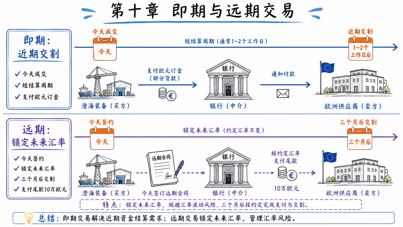 即期交割与远期锁汇在不同日期发生的时间线