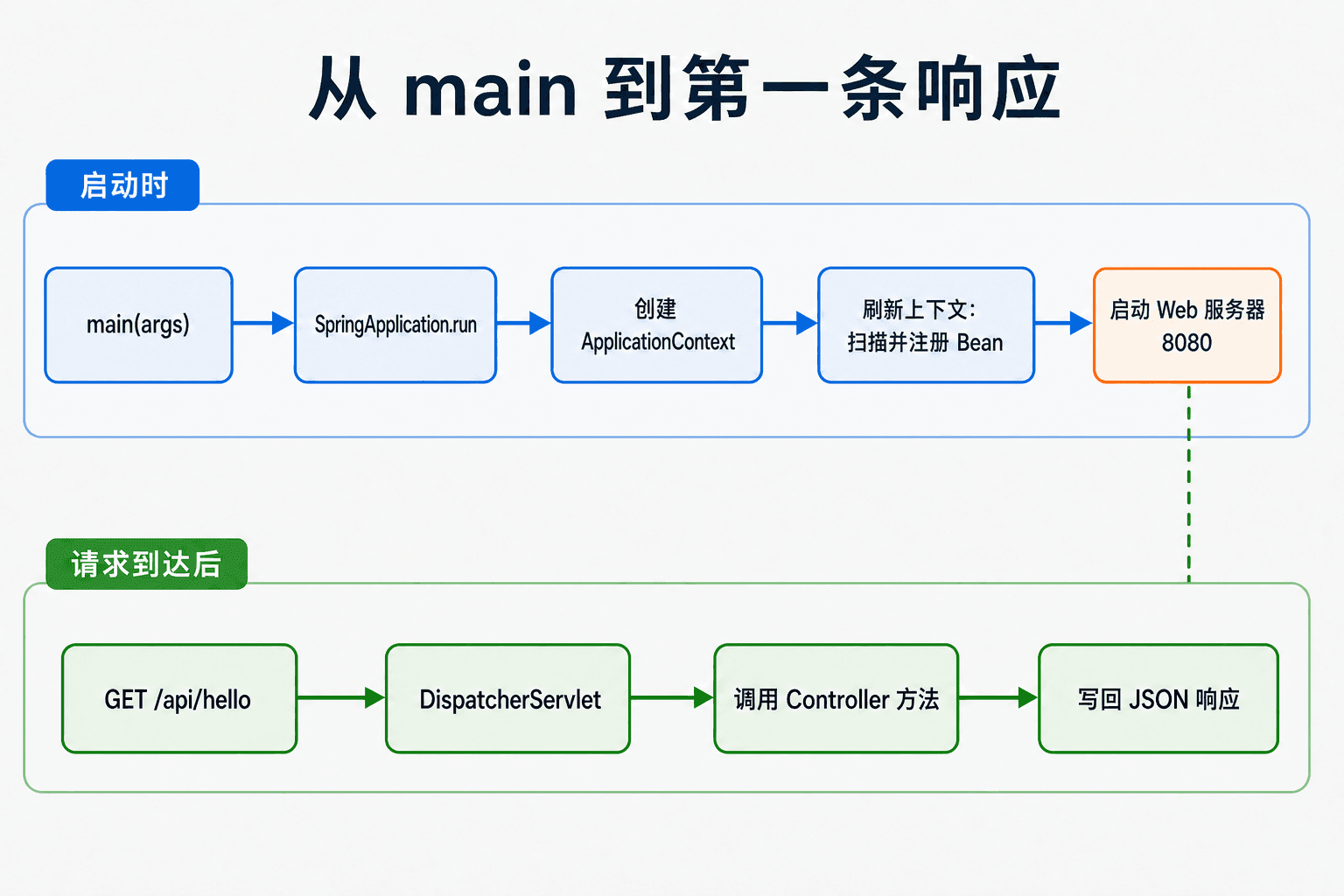TaskHub 从 main 方法到端口就绪的启动链路