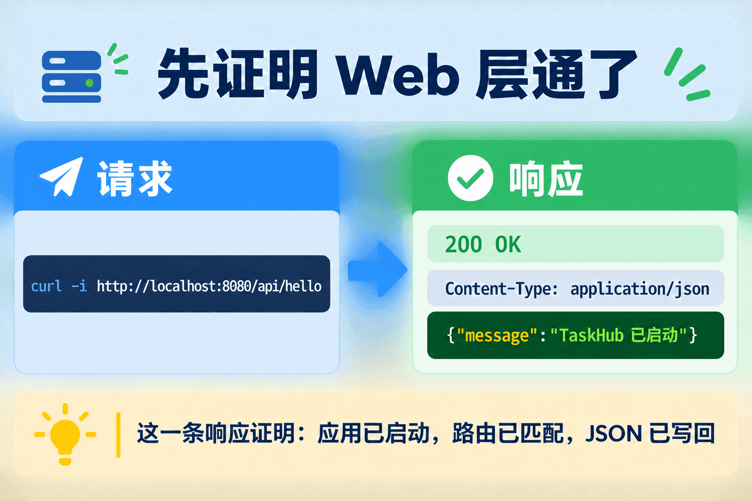 请求进入 TaskGreetingController 并返回 JSON
