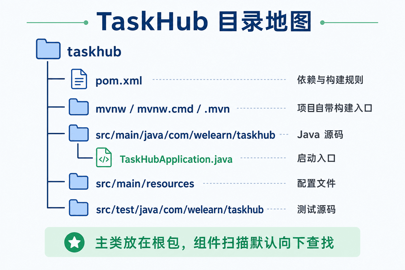 TaskHub 初始项目目录与职责