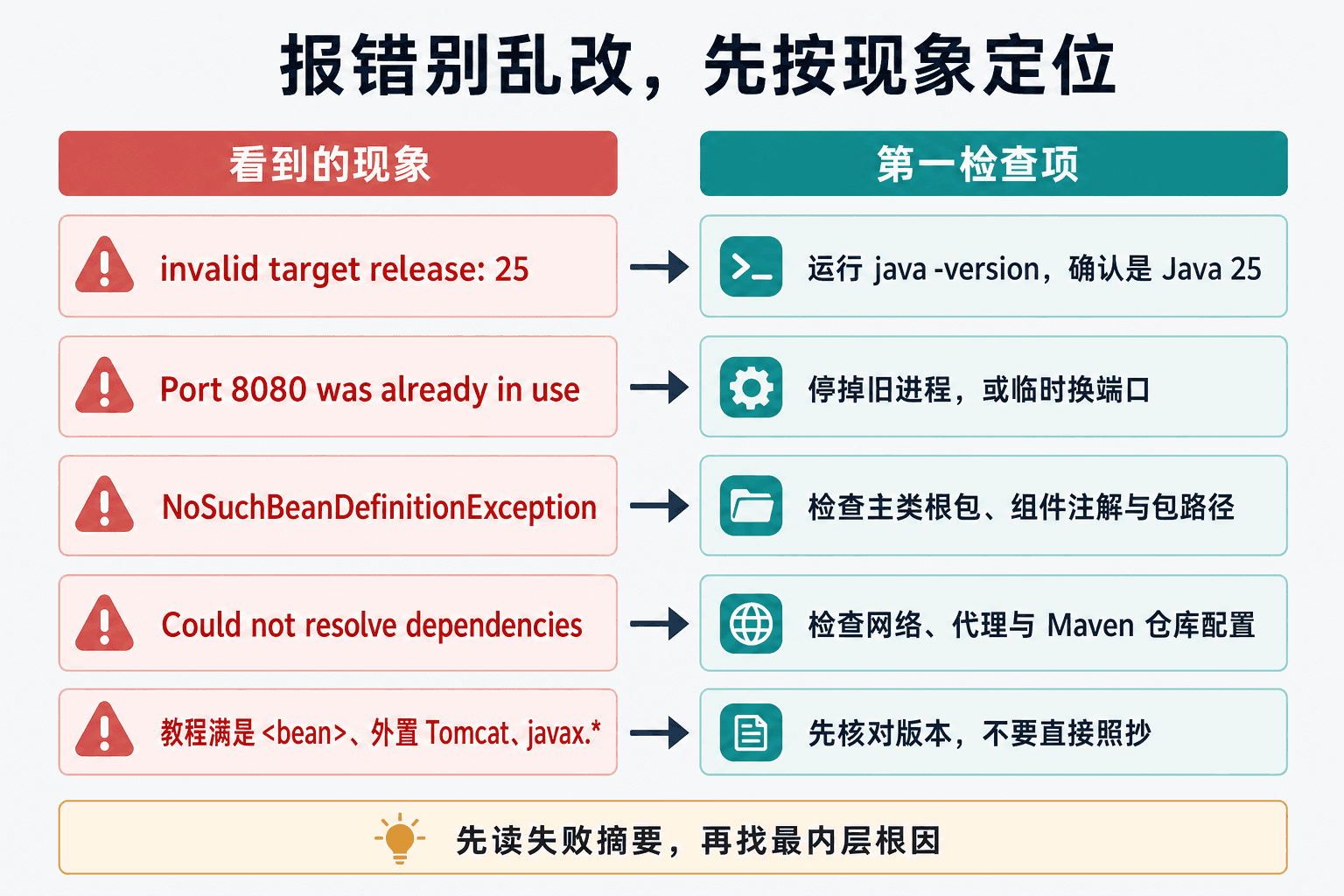 TaskHub 启动与访问故障的分层定位