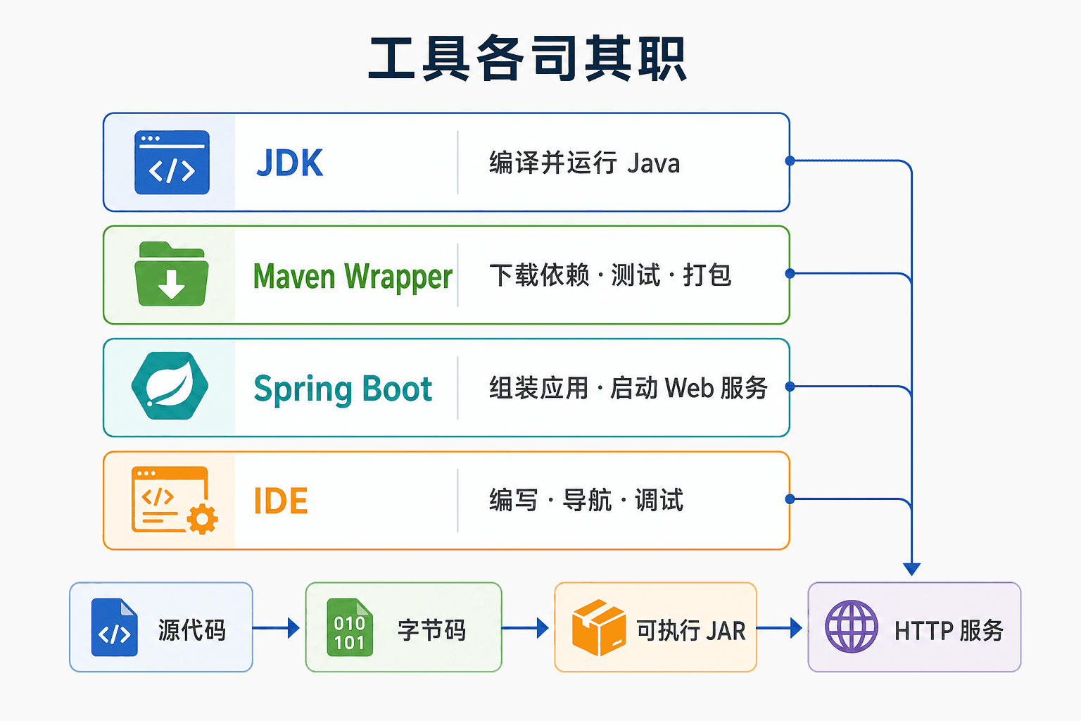 TaskHub 开发工具各司其职