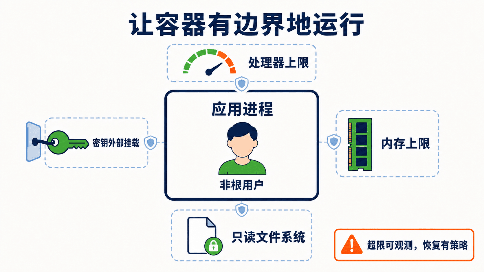 非根用户、只读文件系统、外部密钥和资源上限共同约束容器