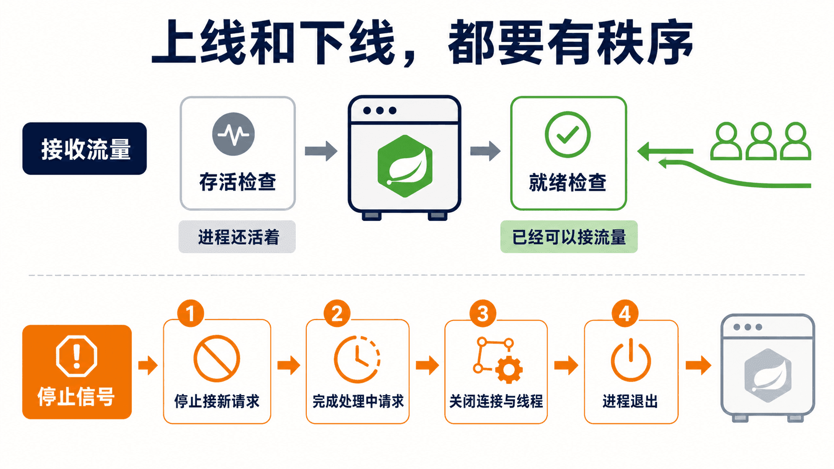 存活探针、就绪探针与优雅停机在发布过程中的职责