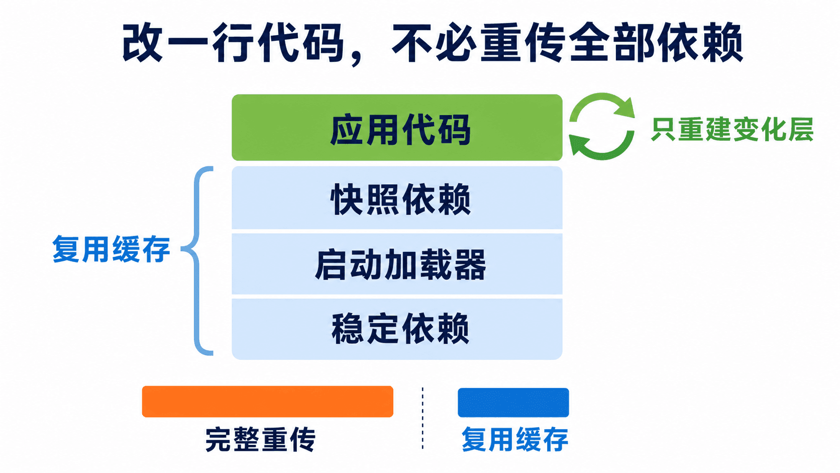 Spring Boot 可执行 JAR 按变化频率拆成可复用镜像层
