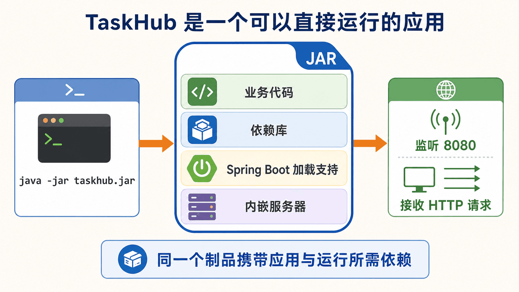 TaskHub 可执行 JAR 内含业务代码、依赖和内嵌服务器并监听 8080 端口的示意图