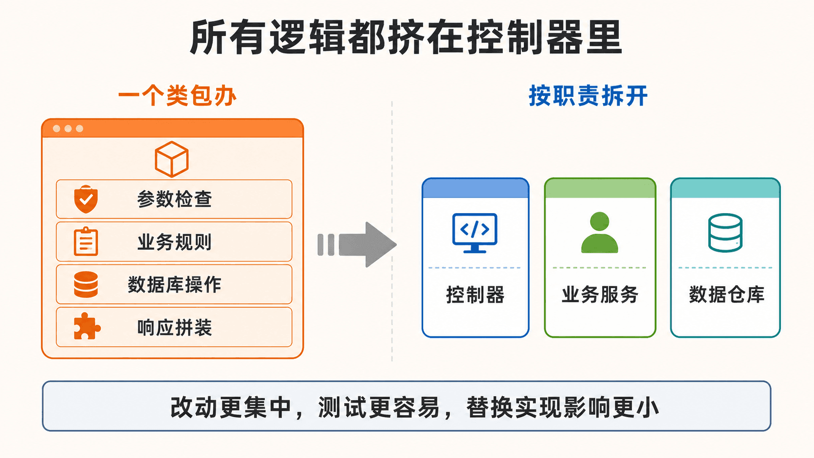 所有逻辑塞在控制器与按职责拆分后的维护成本对比图