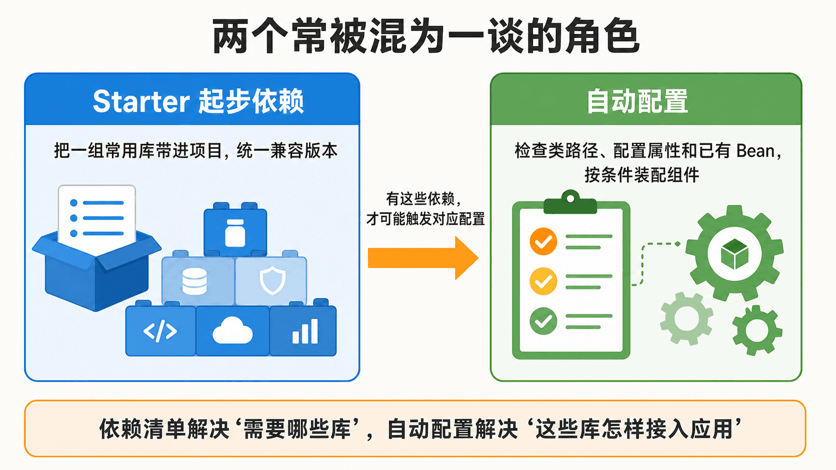 Starter 提供依赖与自动配置按条件装配组件的分工对比图