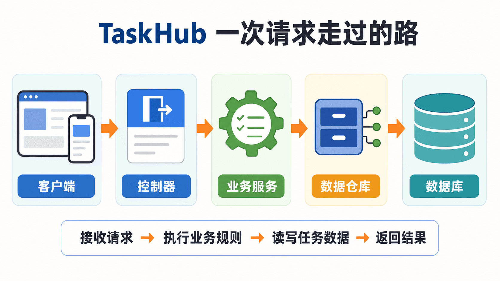 TaskHub 一次请求从客户端经过控制器、业务服务和数据仓库到达数据库的流程图