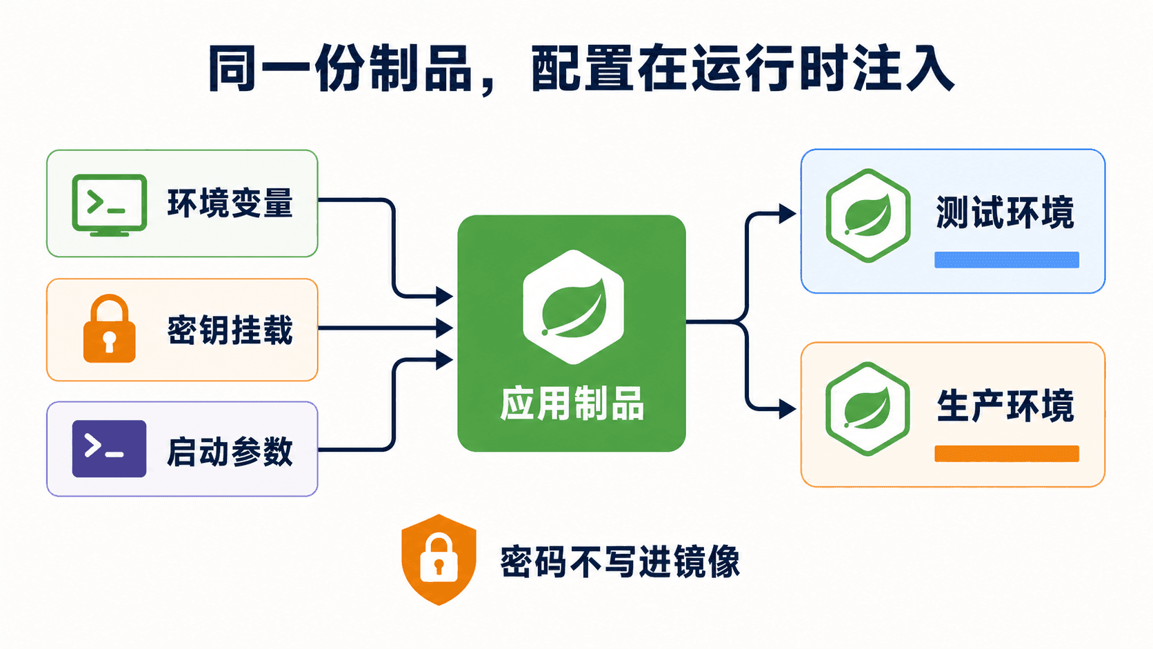 环境变量与密钥文件在运行时注入同一份 TaskHub 制品