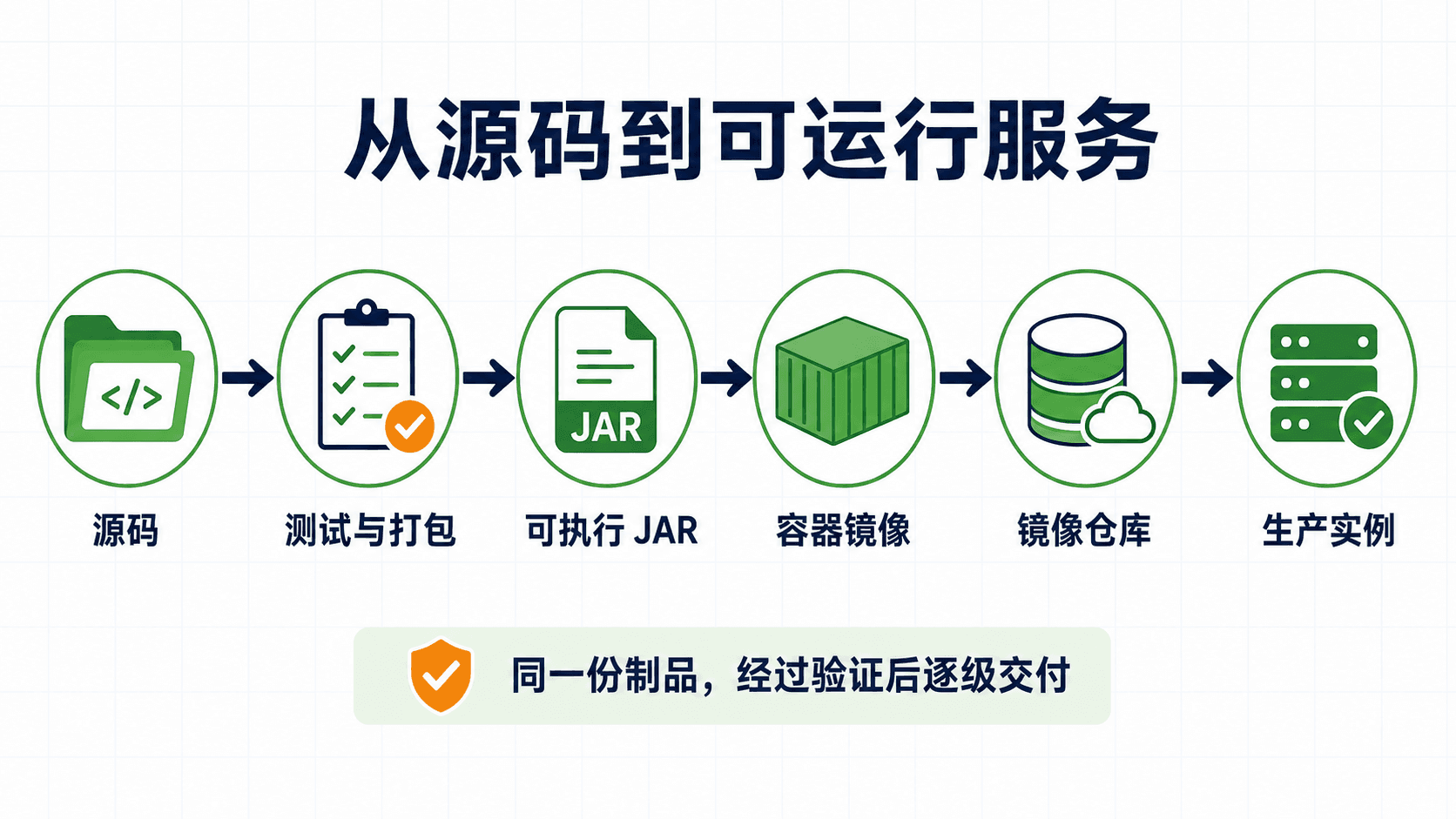 TaskHub 从代码验证到生产观察与回滚的完整部署交付链