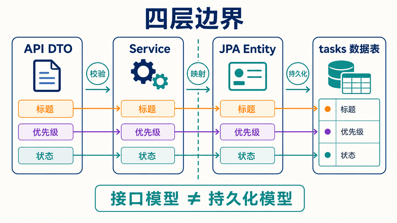 TaskHub 的 API DTO、Service、JPA Entity 与 tasks 数据表四层边界图,标题、优先级和状态经过校验、映射与持久化流转