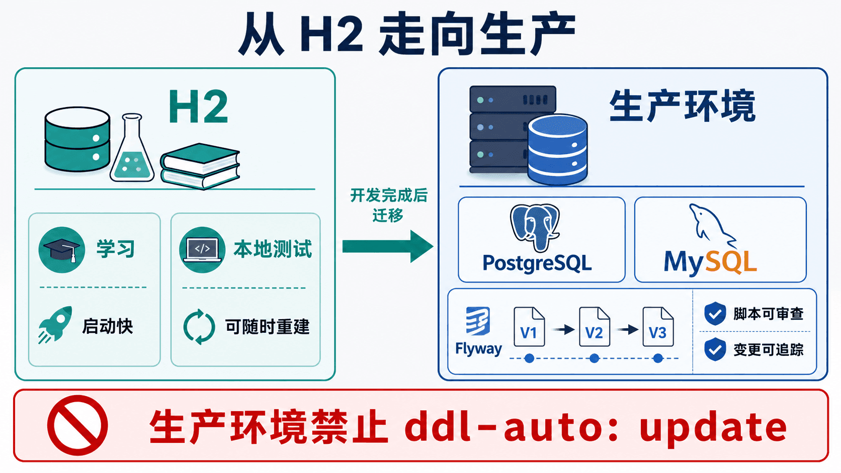 H2 适合学习和本地测试,生产应使用 PostgreSQL 或 MySQL 并由 Flyway 管理版本化迁移,禁止使用 ddl-auto update