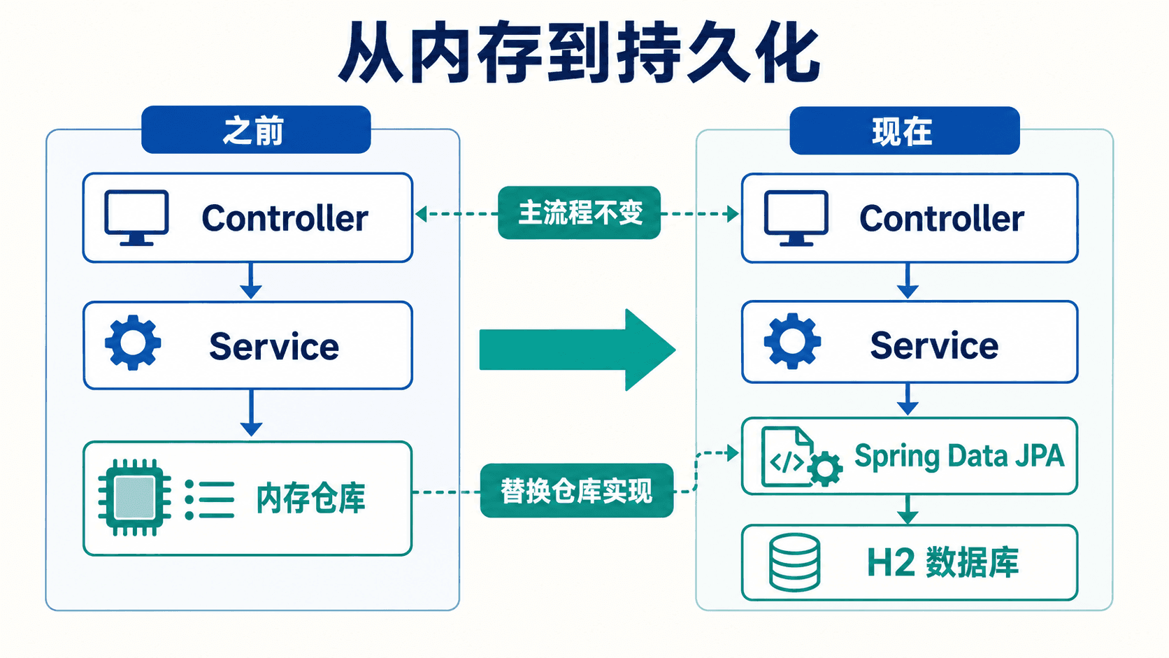 TaskHub 从内存仓库迁移到 Spring Data JPA 与 H2 的架构对照图,Controller 和 Service 保持不变,只替换仓库实现