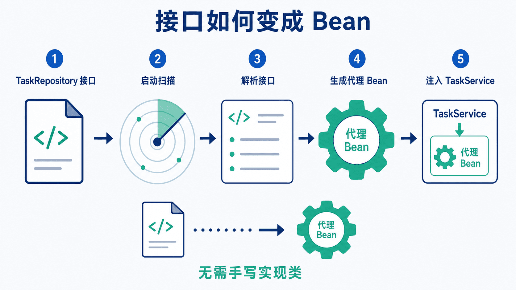 TaskRepository 接口在应用启动时经过扫描和解析,被 Spring Data 创建成代理 Bean 并注入 TaskService 的流程图