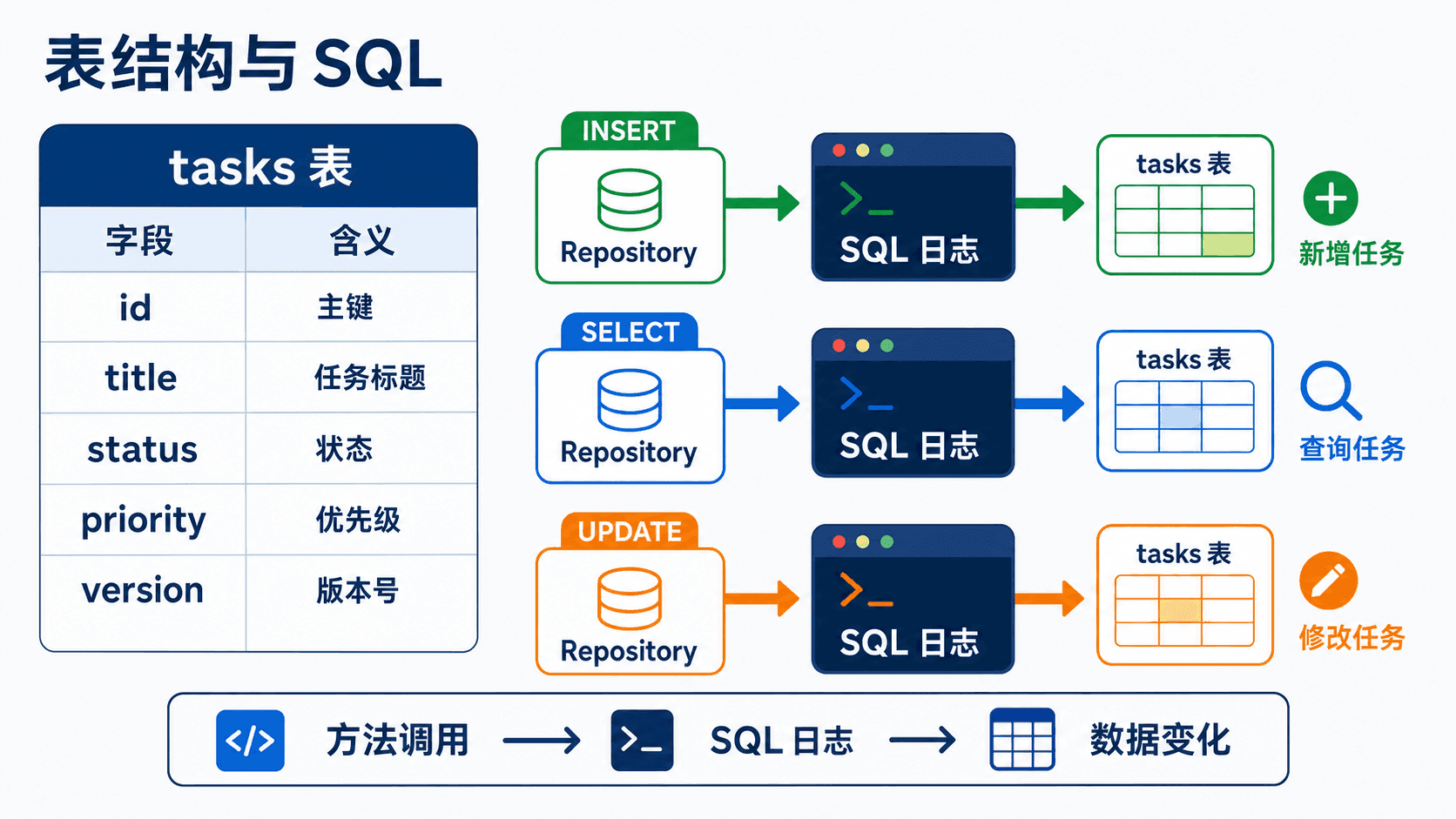 TaskHub 的 tasks 表字段与 Repository 方法、INSERT SELECT UPDATE 日志和数据变化之间的对应图