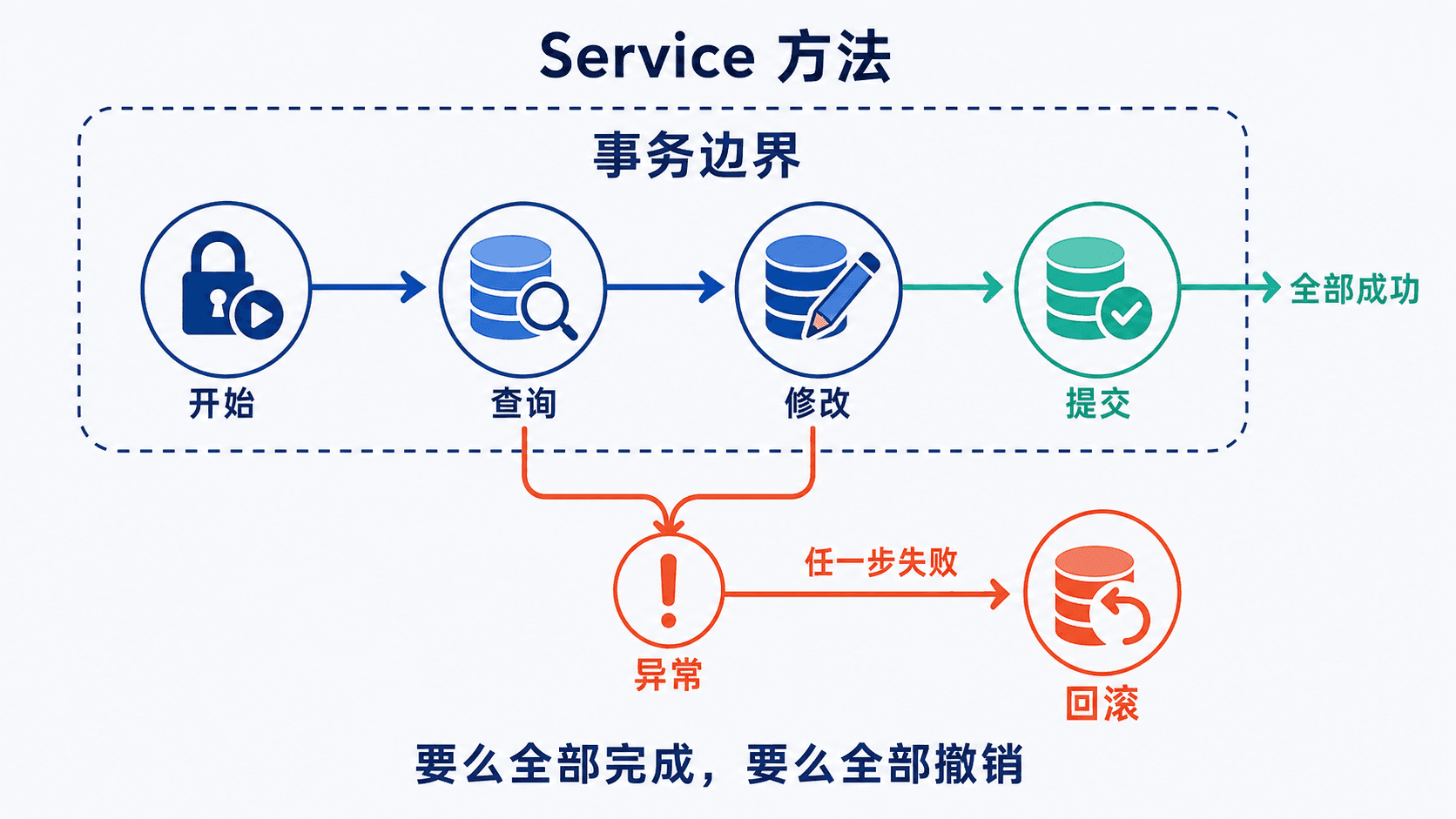 Service 方法内从事务开始、查询和修改到提交的正常路径,以及任一步失败后回滚的事务边界图
