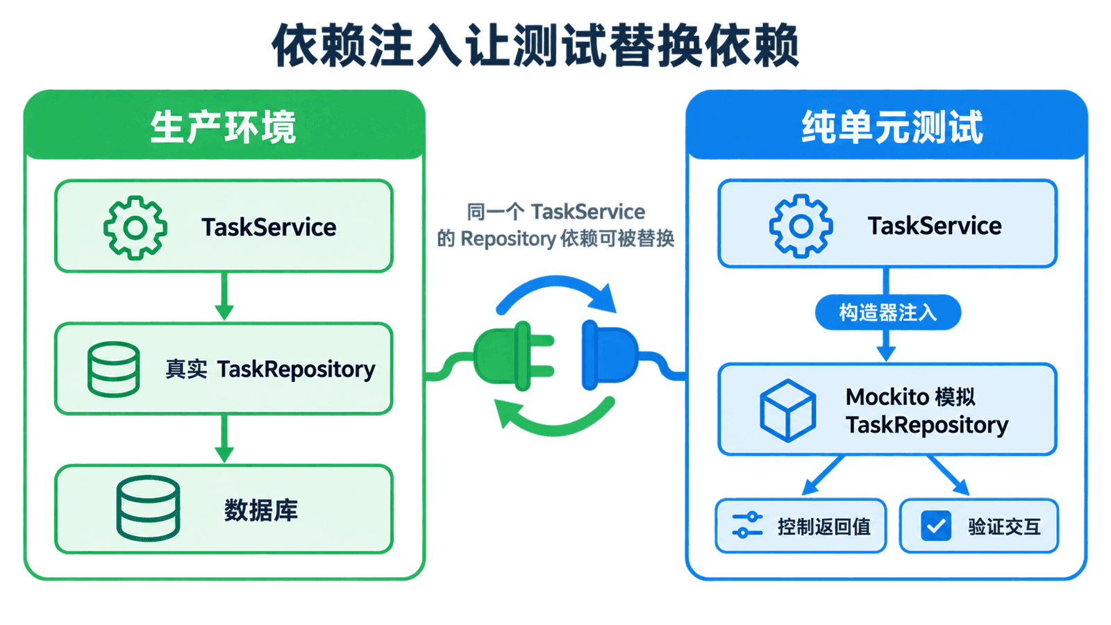 依赖注入让真实 TaskRepository 在单元测试中被 Mockito 模拟对象替换
