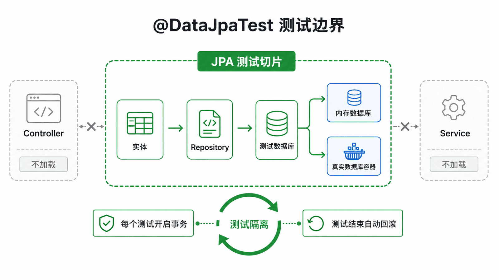 Data JPA 测试切片只保留实体、Repository、事务与测试数据库