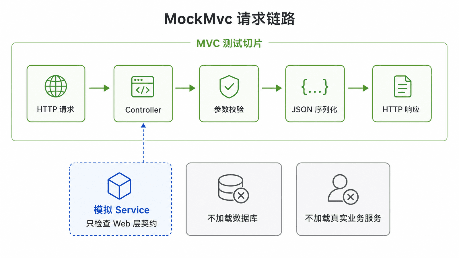 MockMvc 请求从 JSON 进入 DispatcherServlet,经过路由、校验和异常处理后形成响应