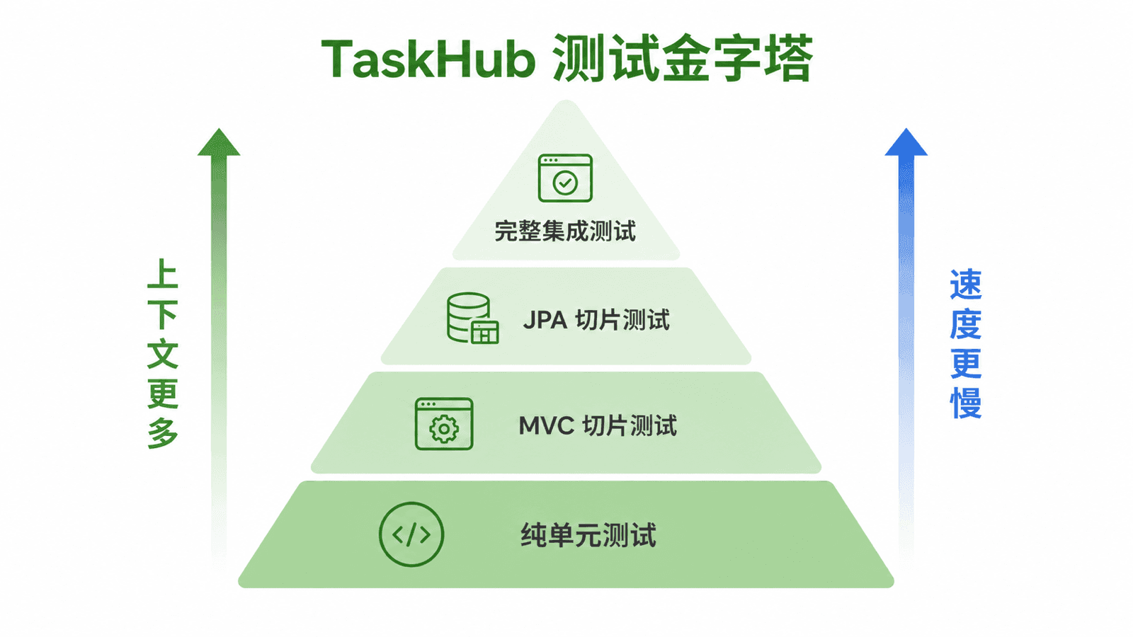 TaskHub 测试金字塔:从纯单元、MVC 切片、JPA 切片到完整集成,范围逐层扩大