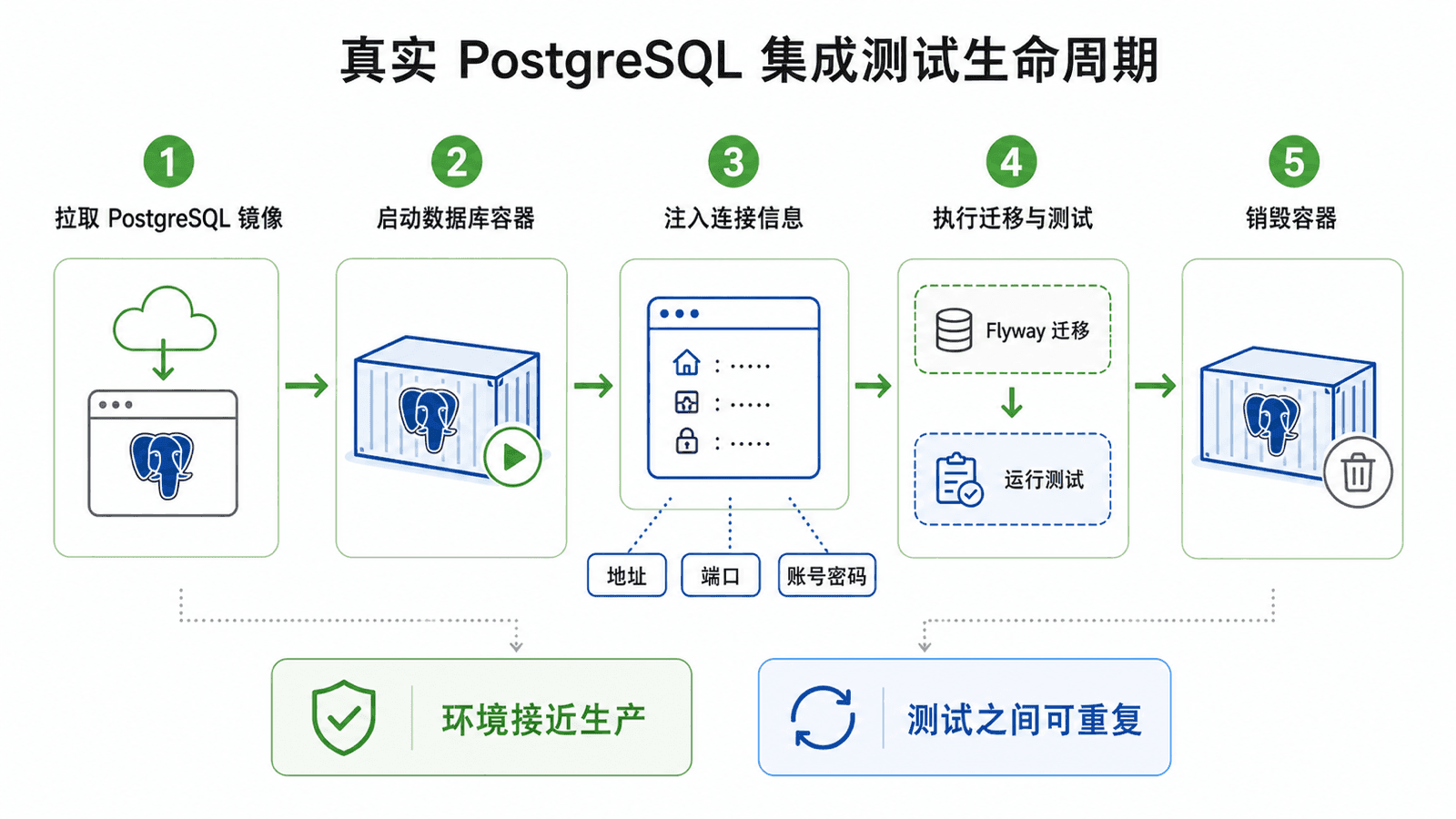 Testcontainers 启动 PostgreSQL、注入连接信息、执行测试并清理容器的生命周期