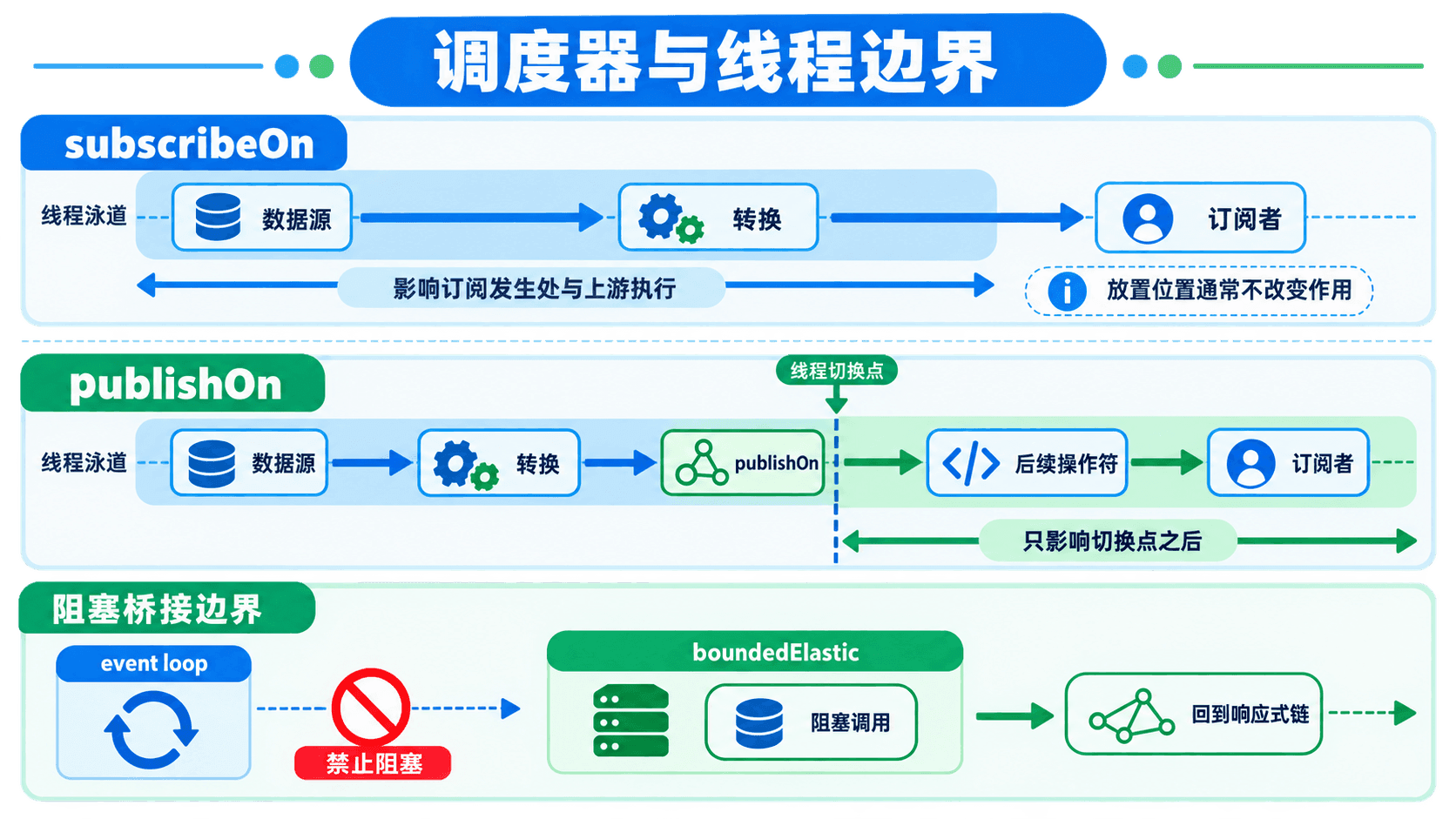 subscribeOn与publishOn的线程影响范围和阻塞桥接边界
