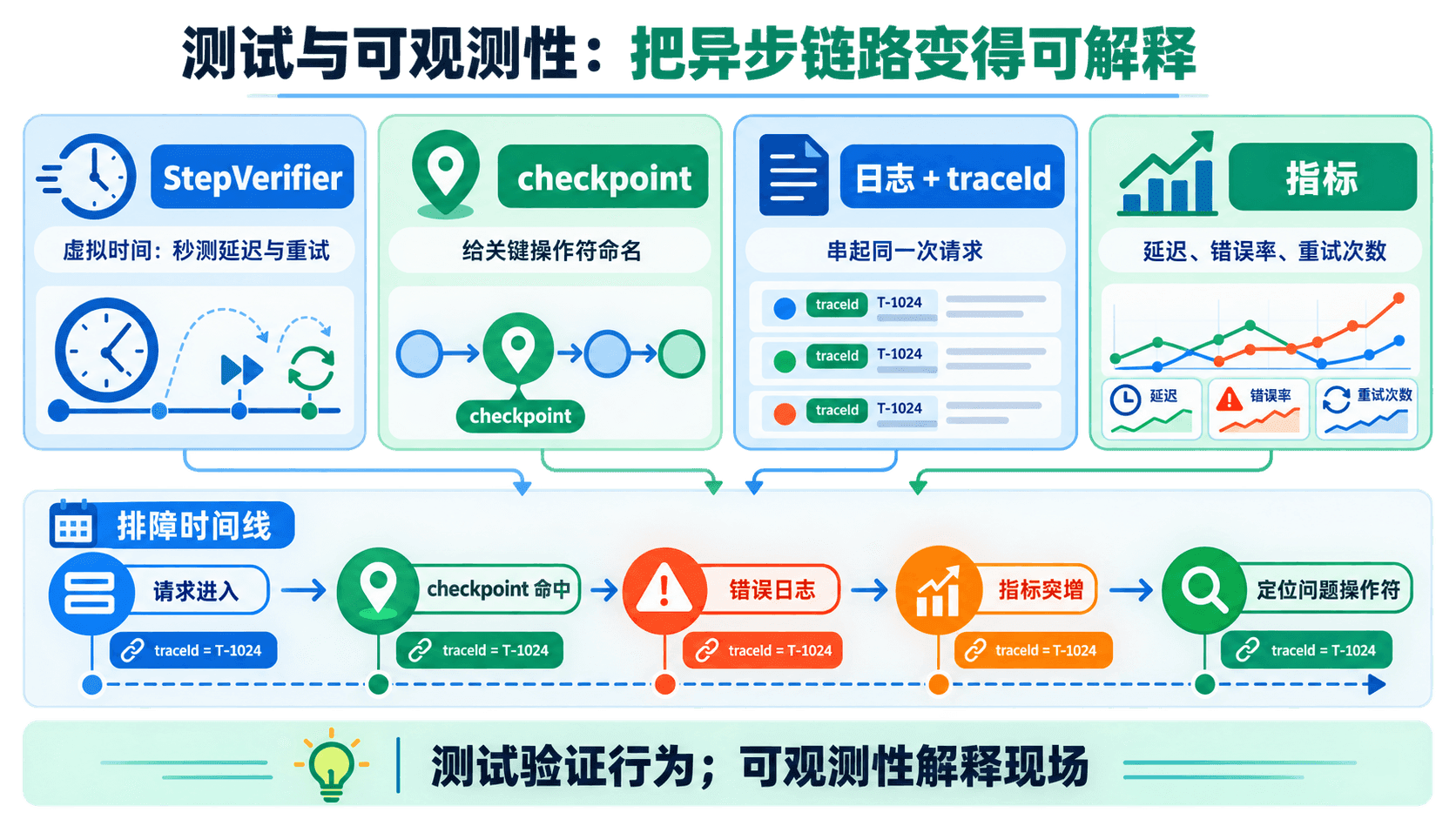 StepVerifier虚拟时间、检查点、追踪日志和指标组成的测试观测闭环