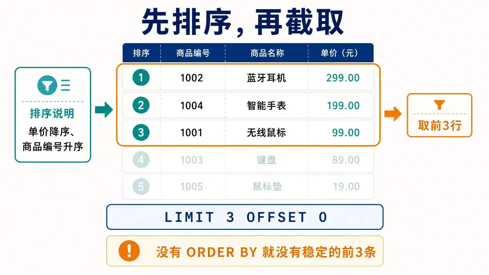先排序再使用 LIMIT 和 OFFSET 截取结果