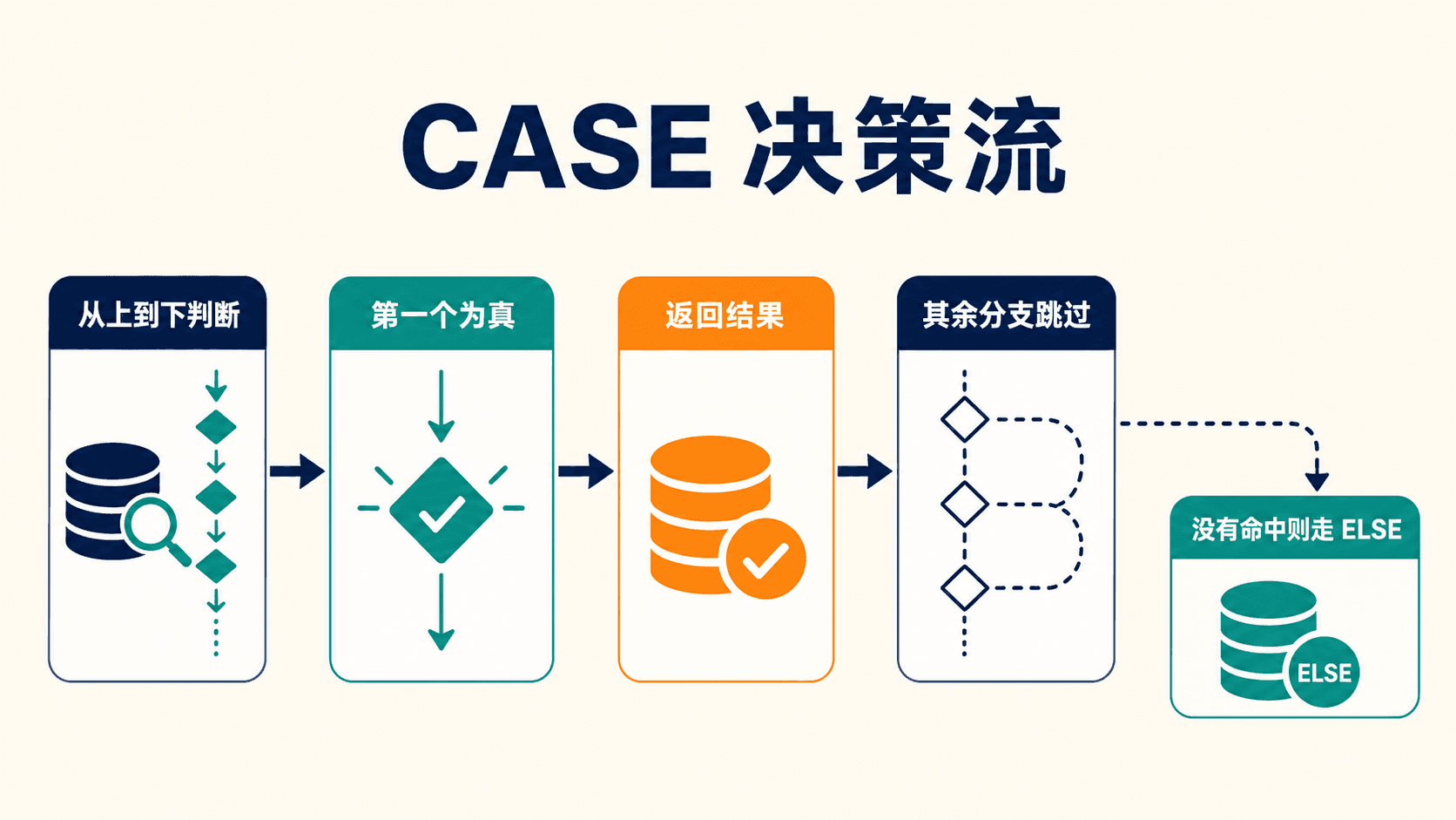 CASE 决策流