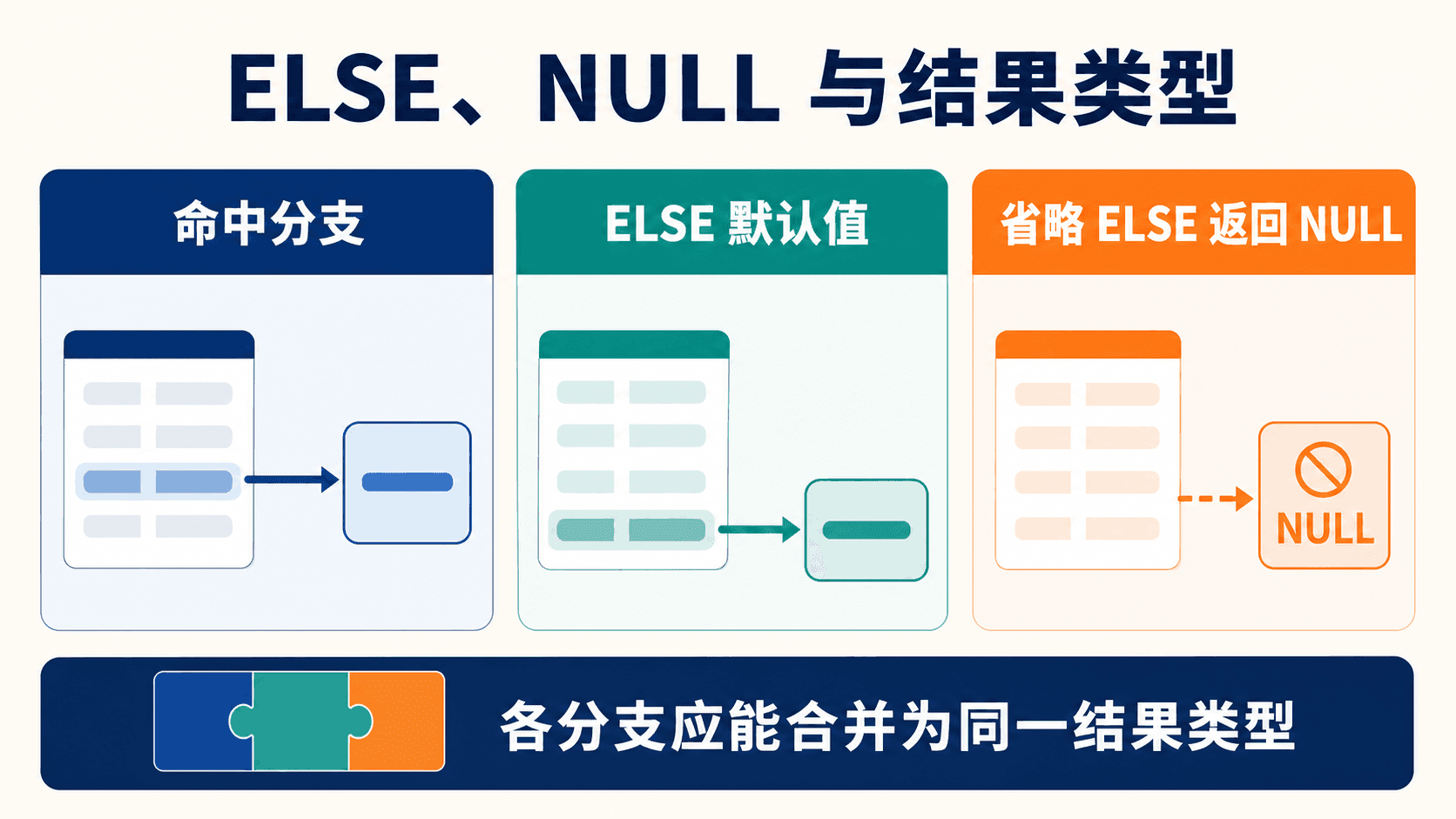 ELSE、NULL 与结果类型