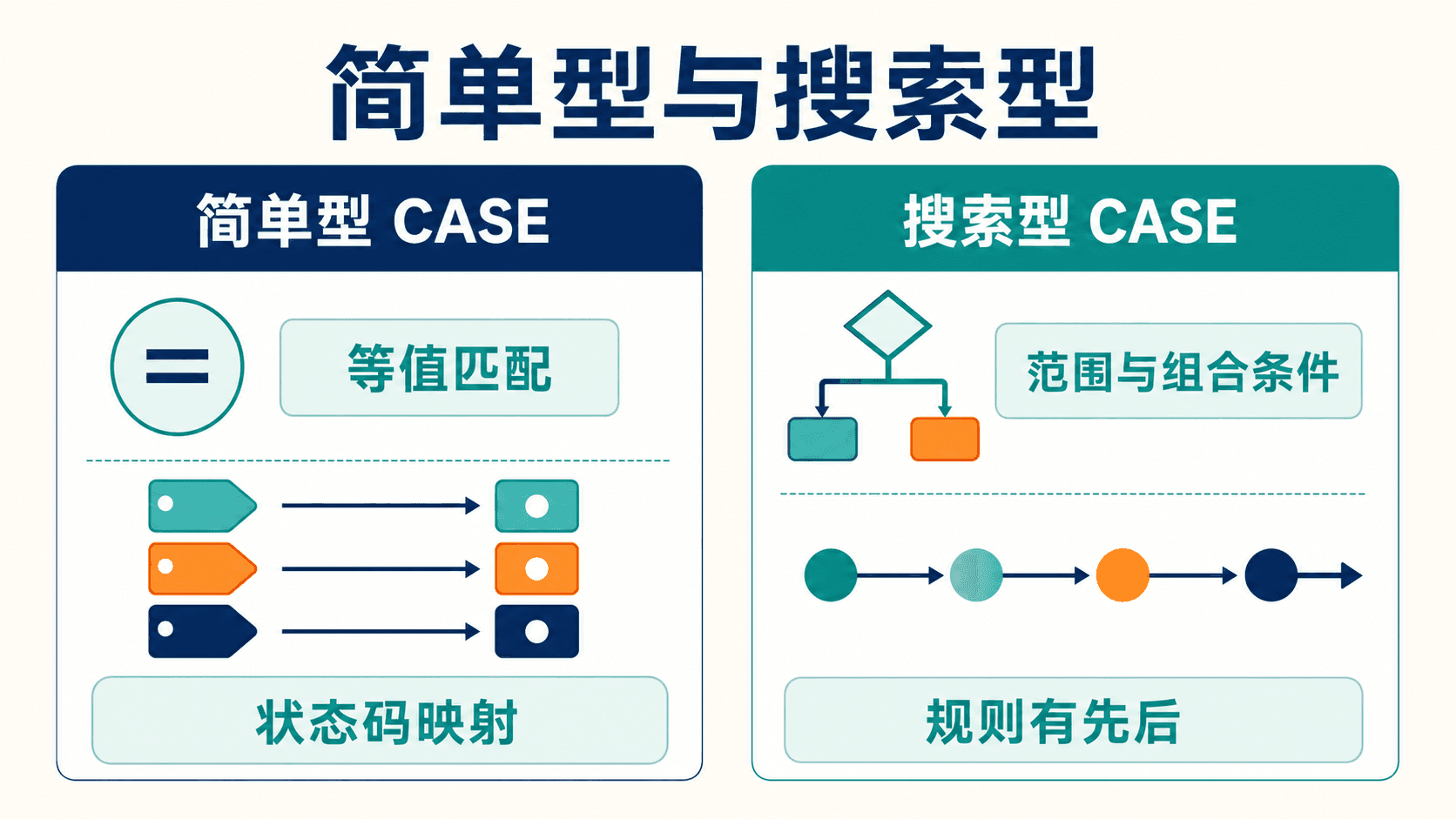 简单型与搜索型