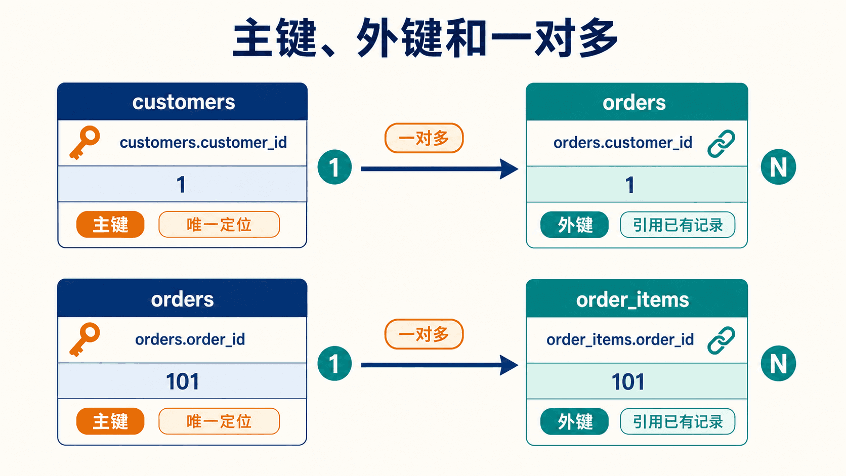 主键、外键与一对多关系