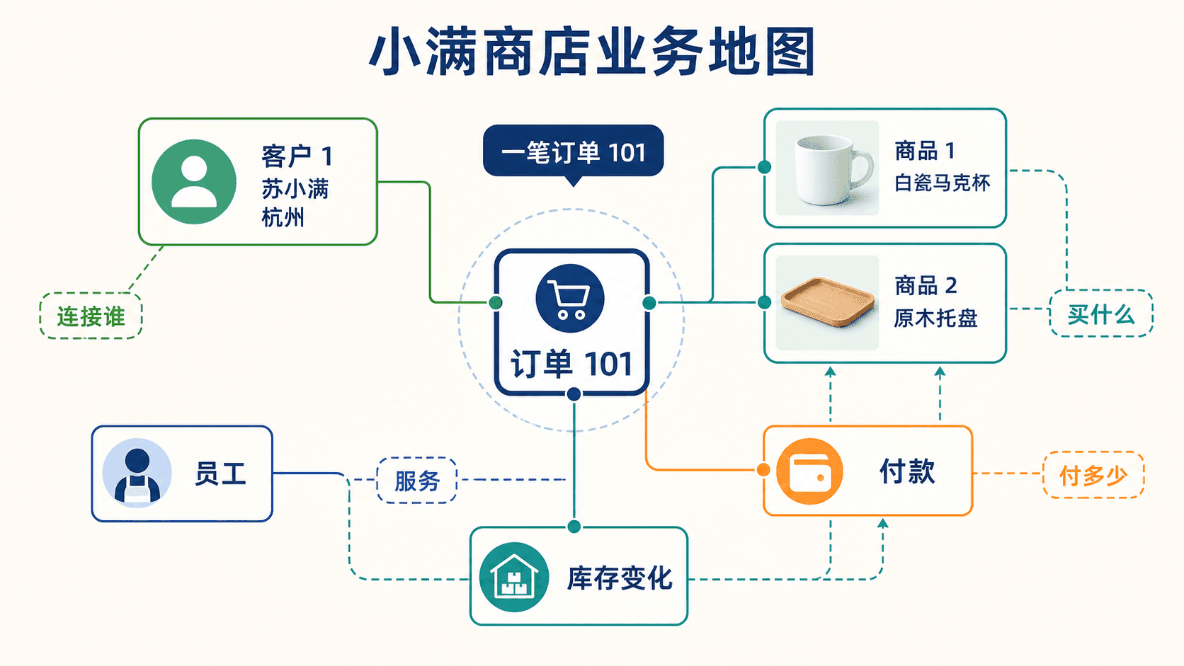 小满商店的业务数据地图