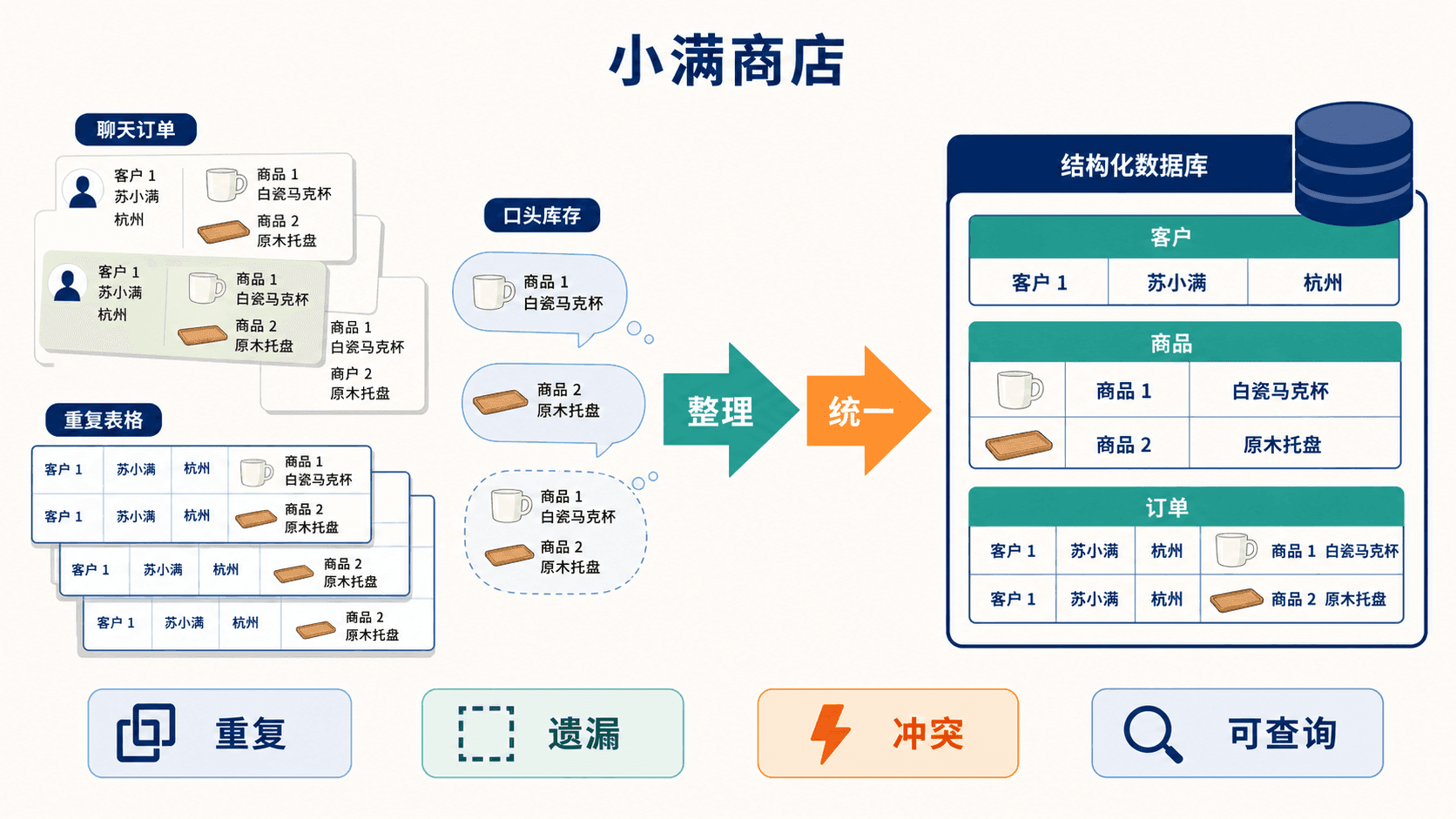 从散乱记录到结构化数据库