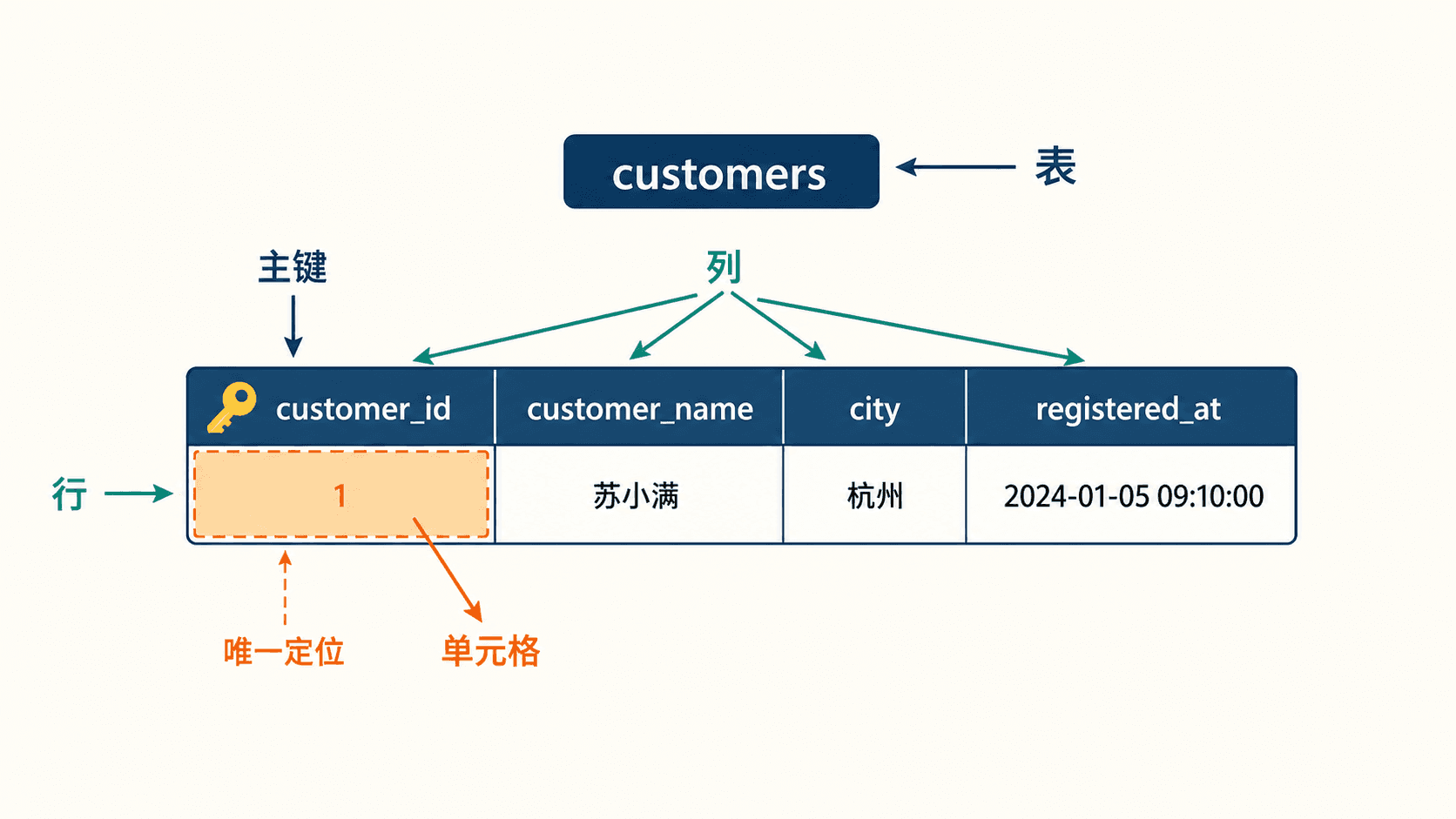 客户表中表、行、列、单元格与主键的结构