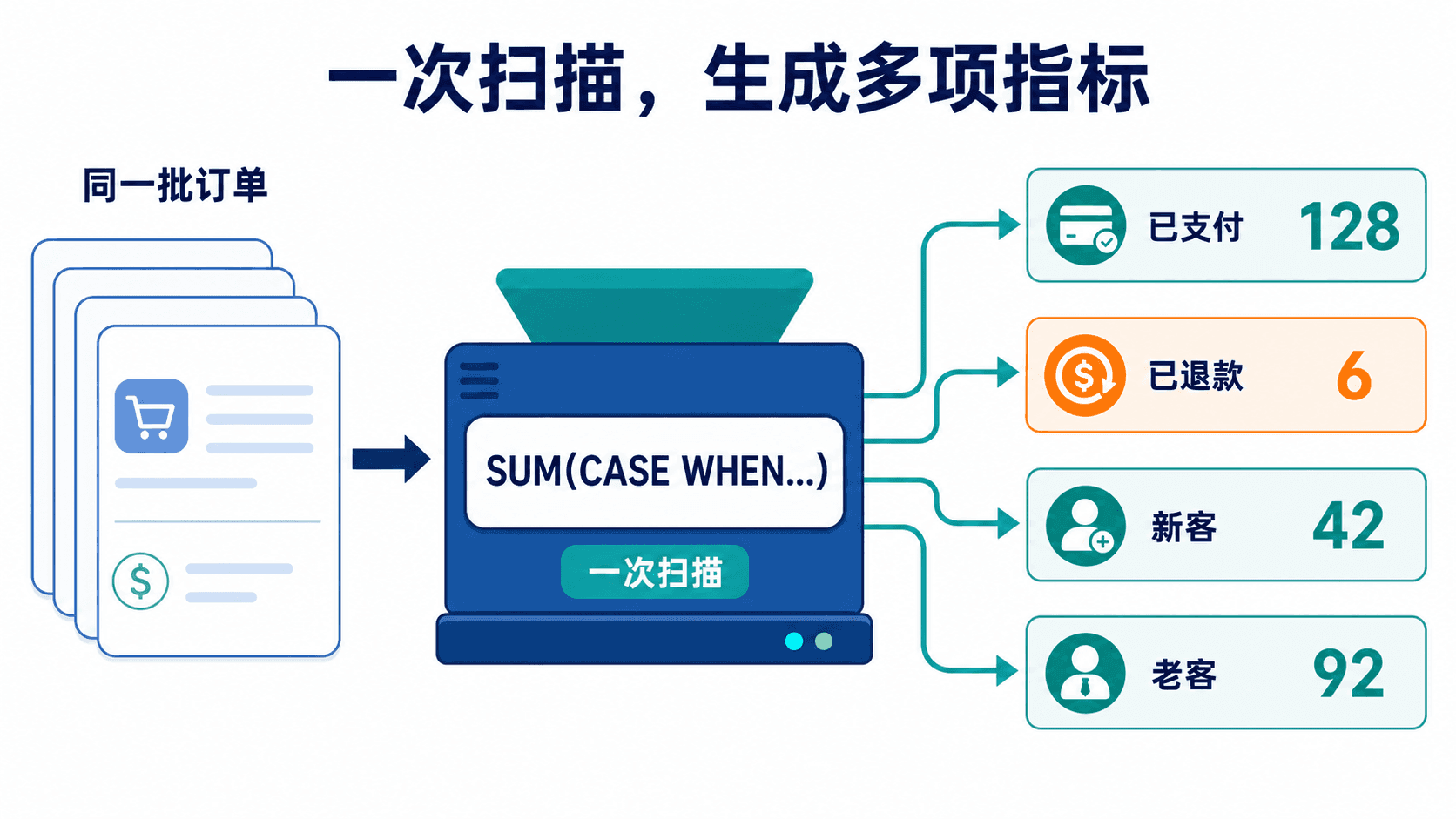 一次扫描,生成多项指标