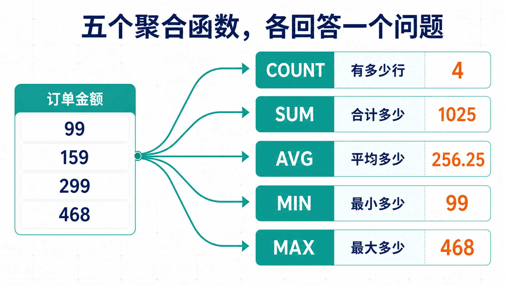 五个聚合函数,各回答一个问题