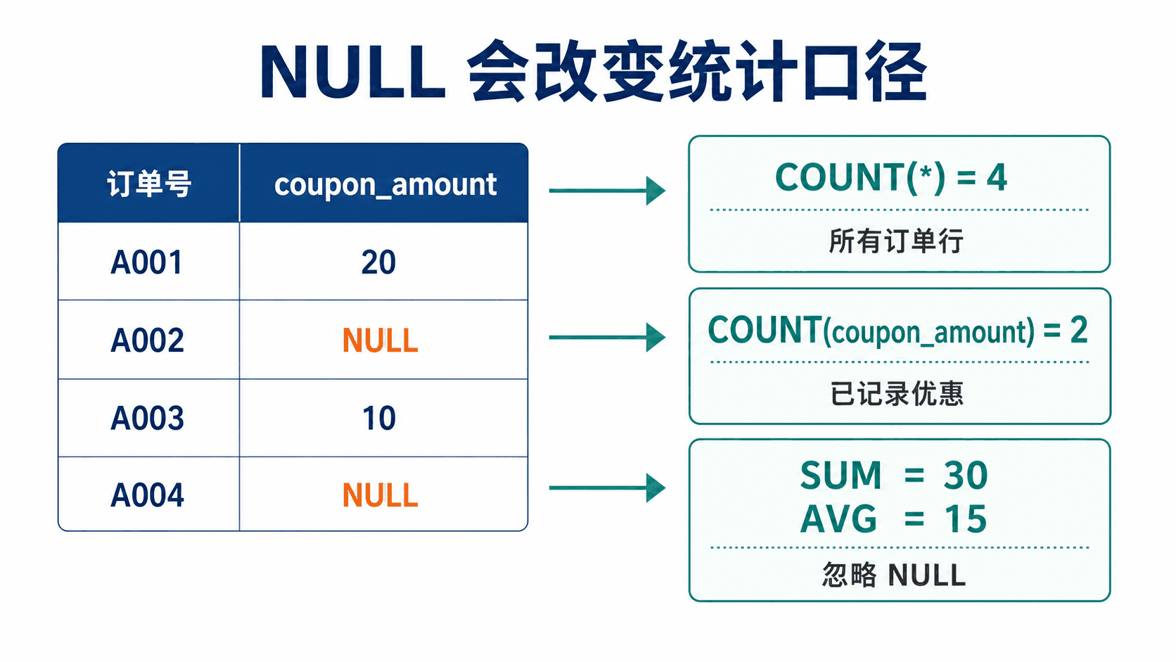 NULL 会改变统计口径
