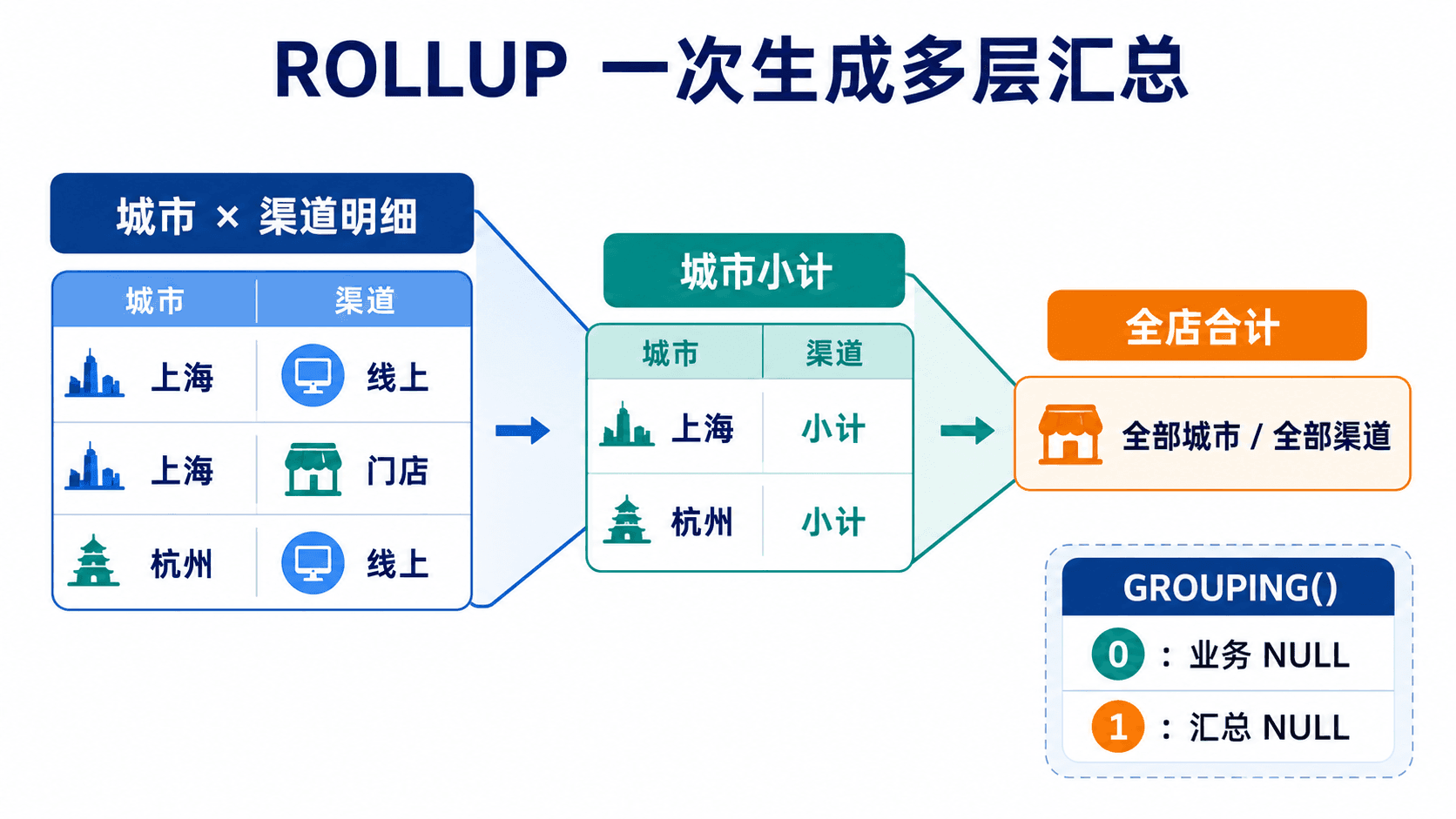 ROLLUP 一次生成多层汇总