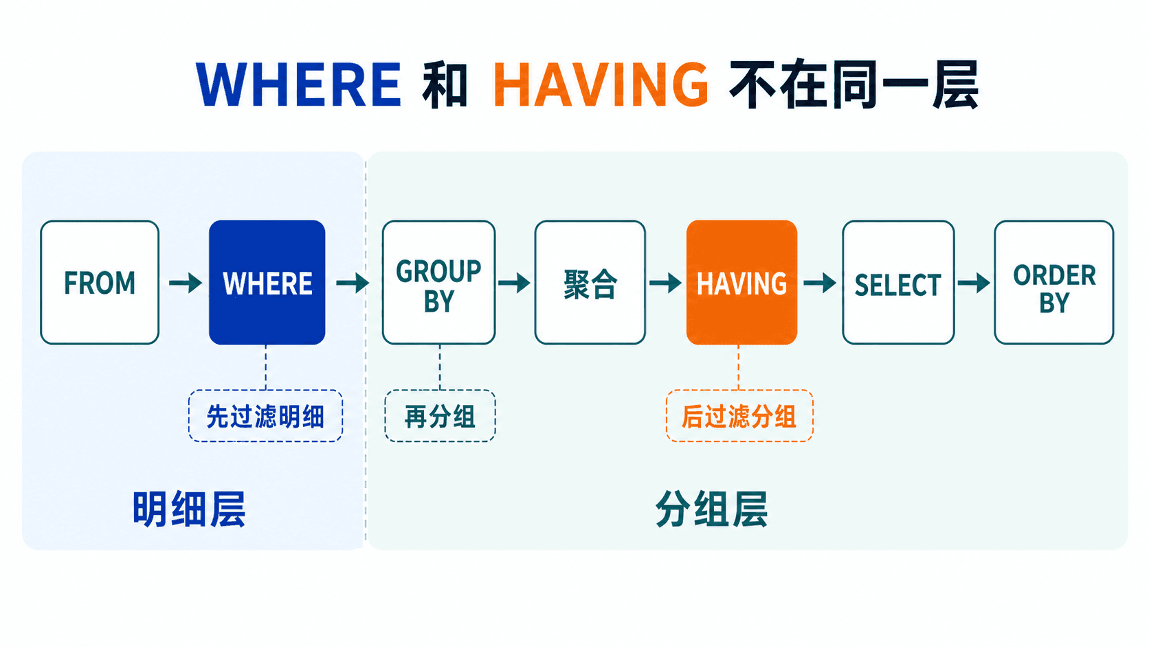 WHERE 和 HAVING 不在同一层