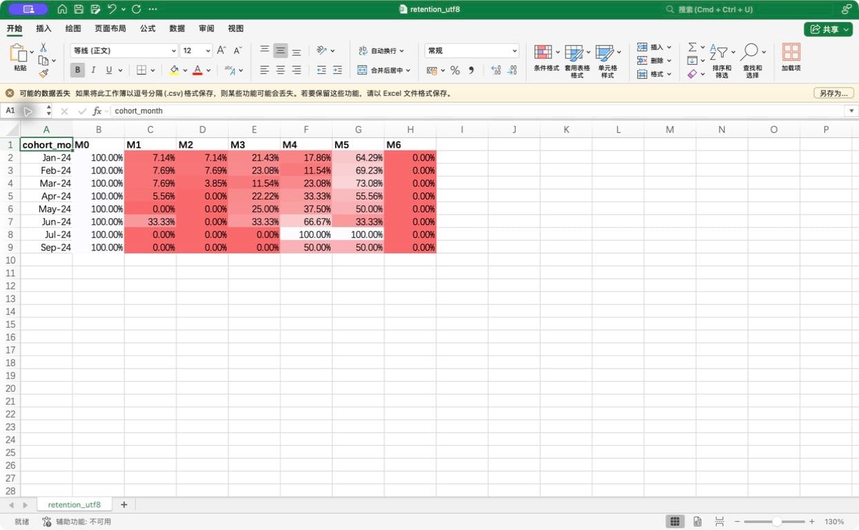 低留存显示为红色的留存风险热力图