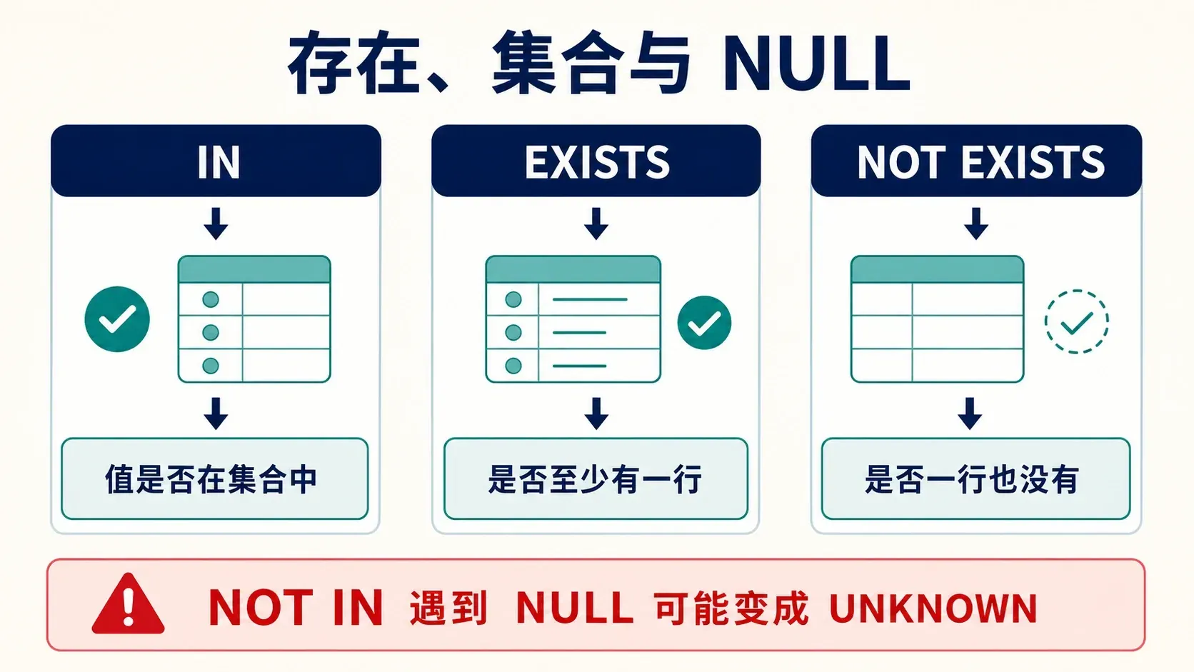 IN EXISTS NOT EXISTS 与 NULL