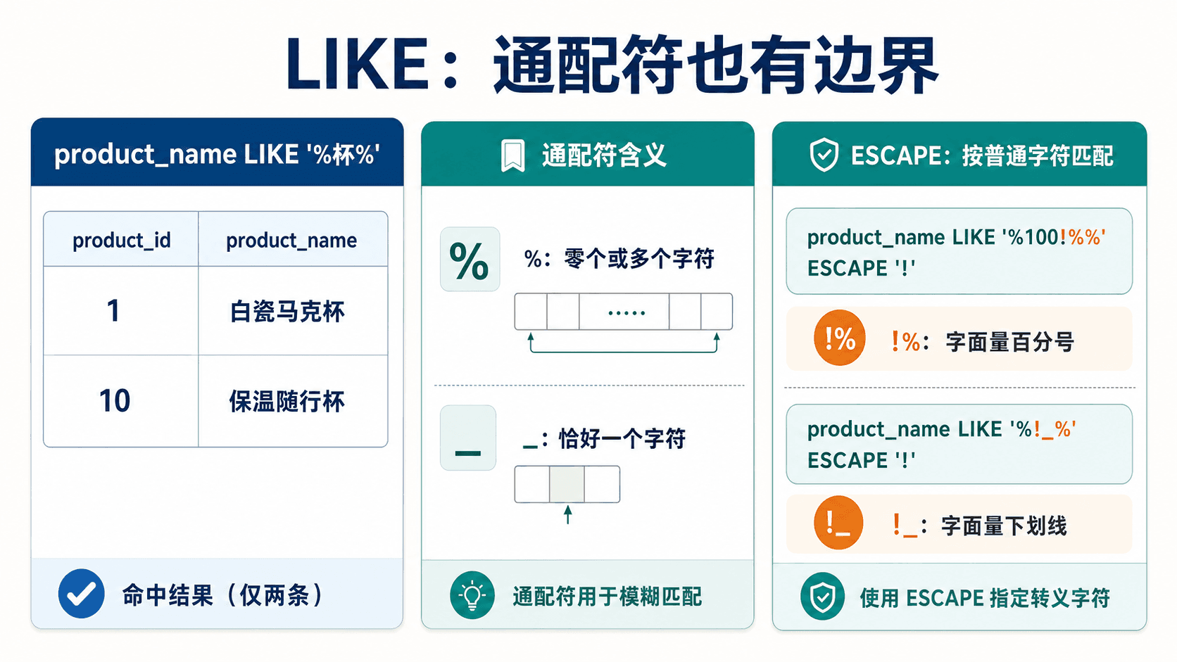 LIKE 中百分号、下划线与 ESCAPE 转义