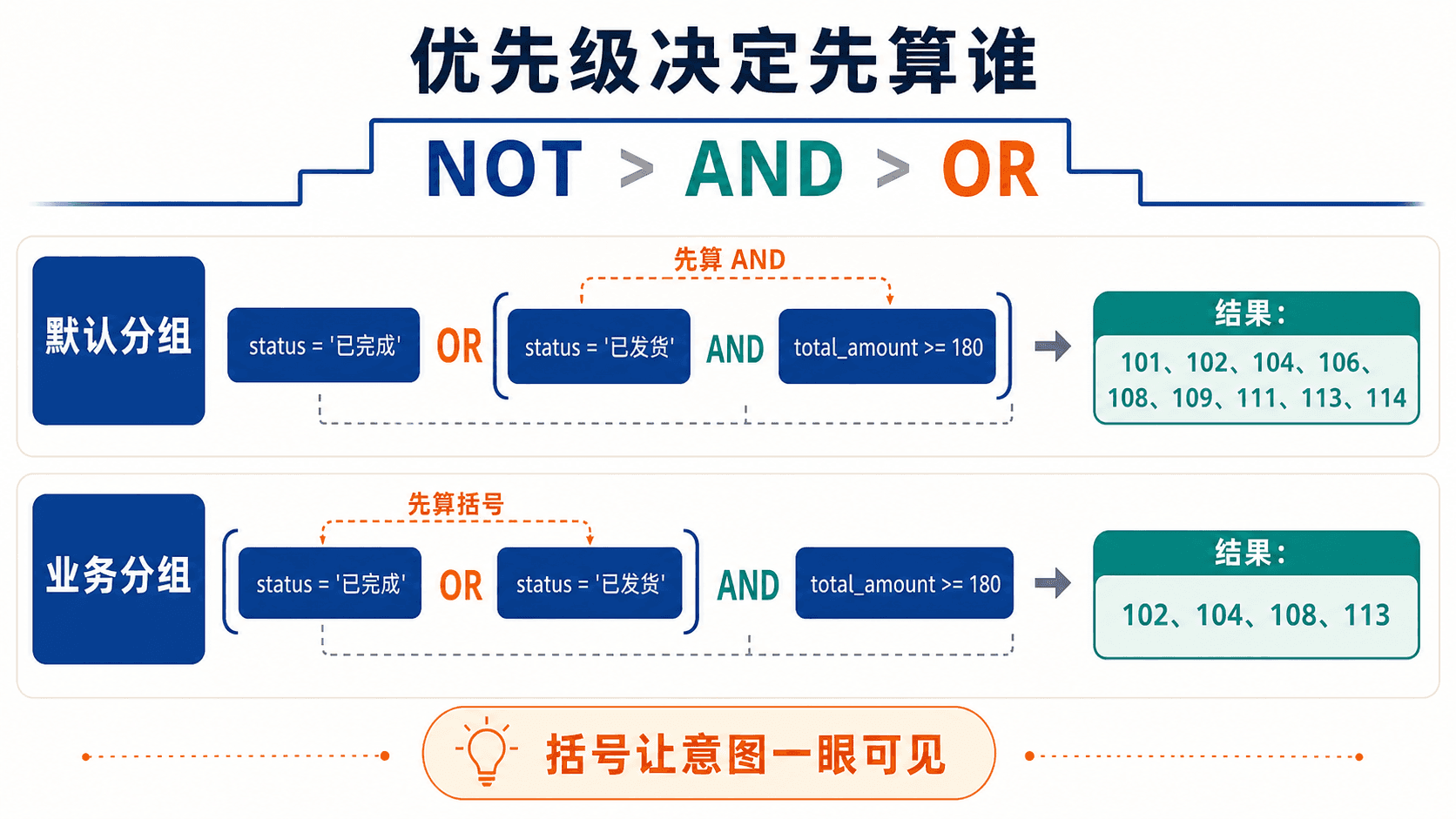 AND、OR、NOT 的优先级与括号分组