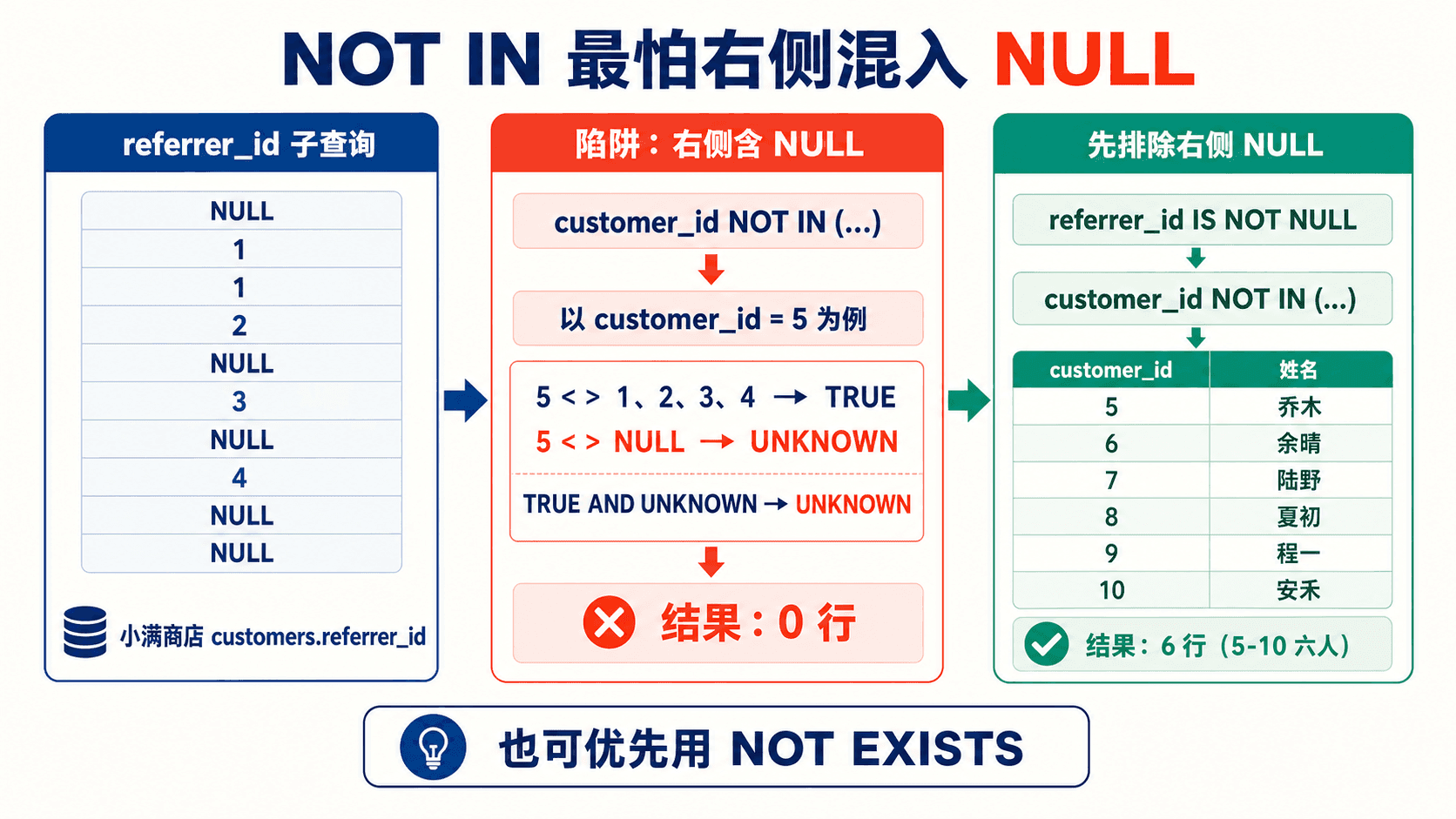 NOT IN 因一个 NULL 影响整批判断