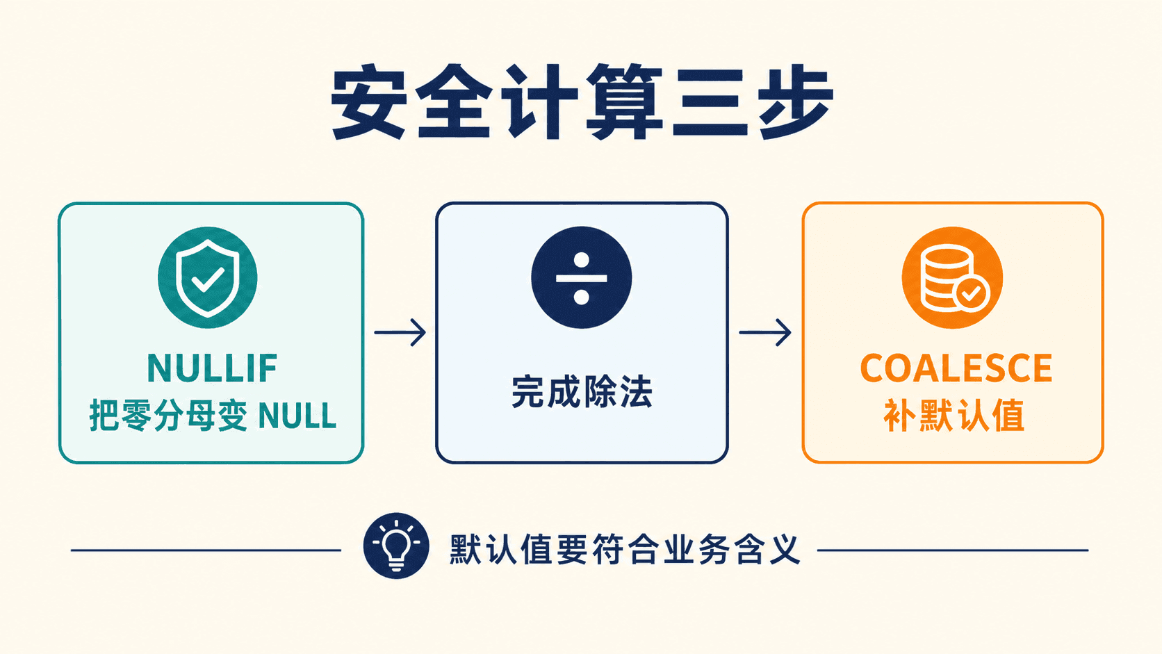 安全计算三步